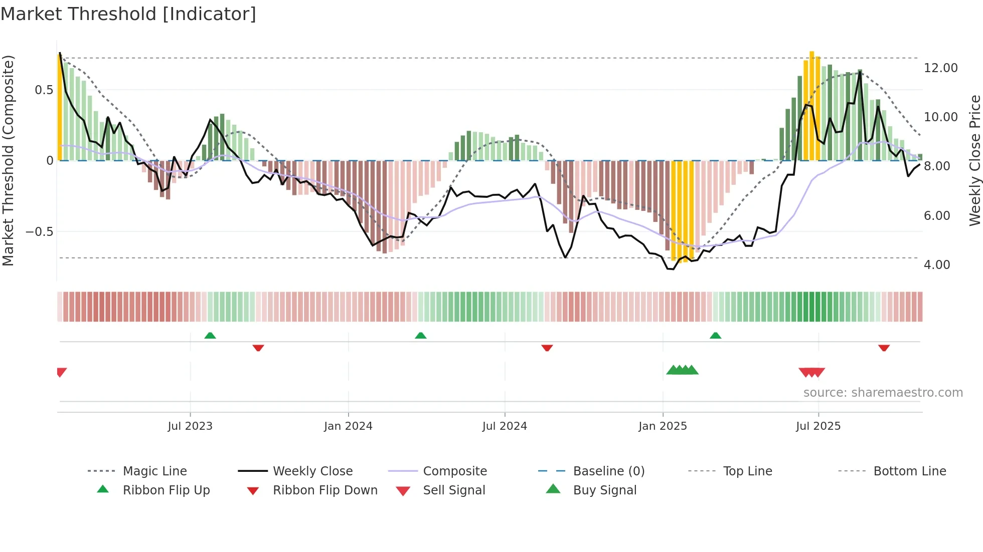 1477 weekly Market Threshold chart