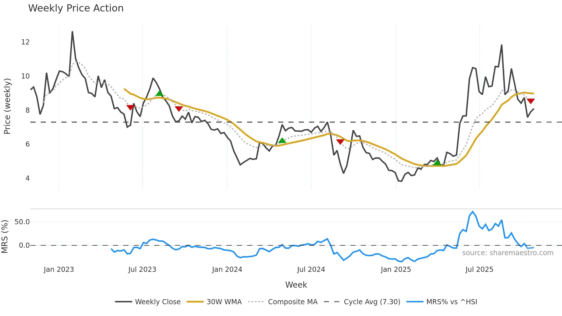 1477 weekly Price Action chart, closing 2025-10-27