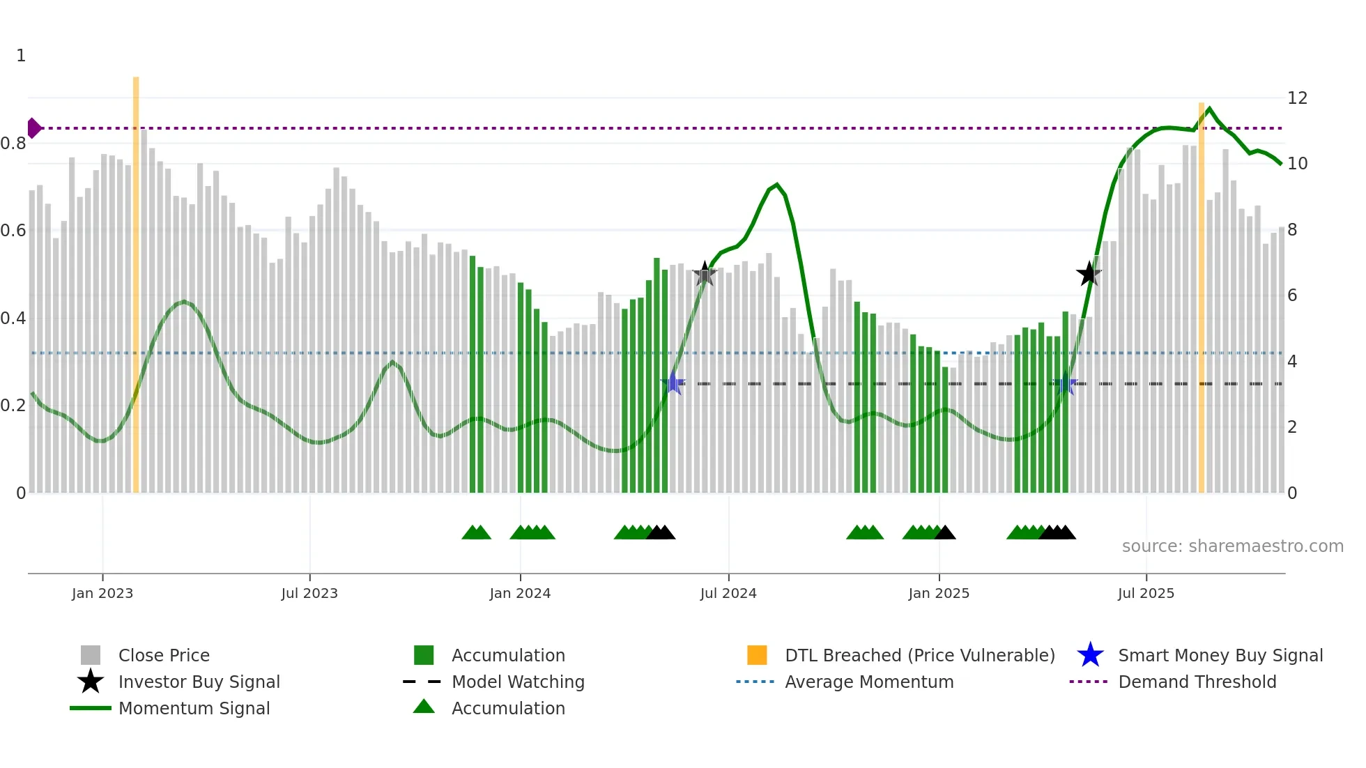 1477 weekly Smart Money chart