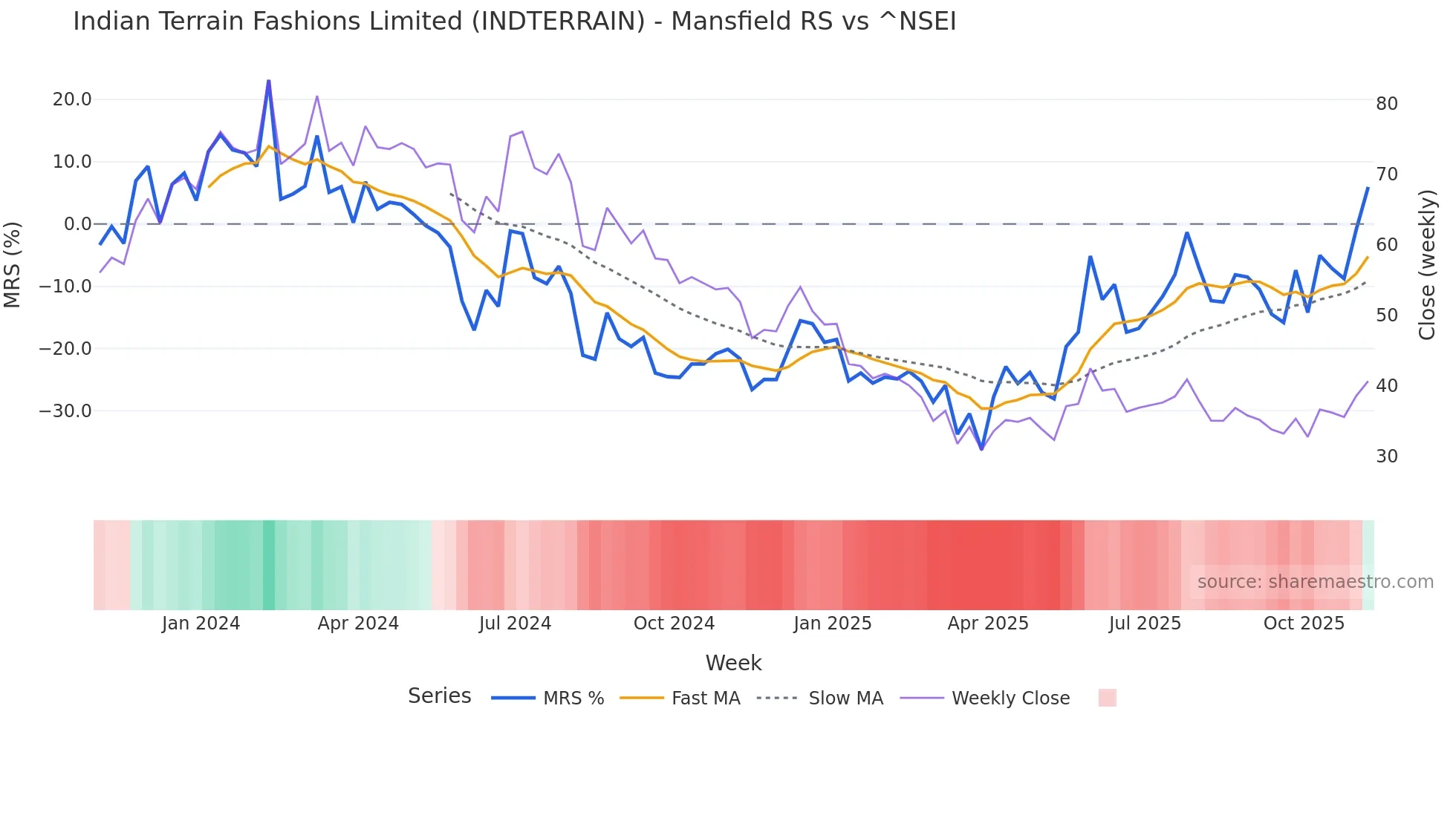 INDTERRAIN Mansfield Relative Strength chart