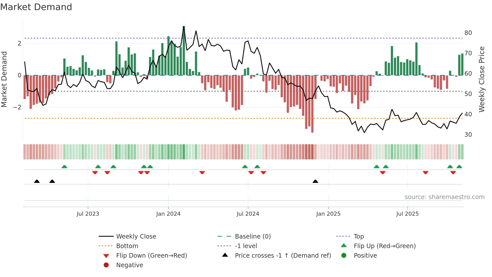 INDTERRAIN weekly Market Demand chart