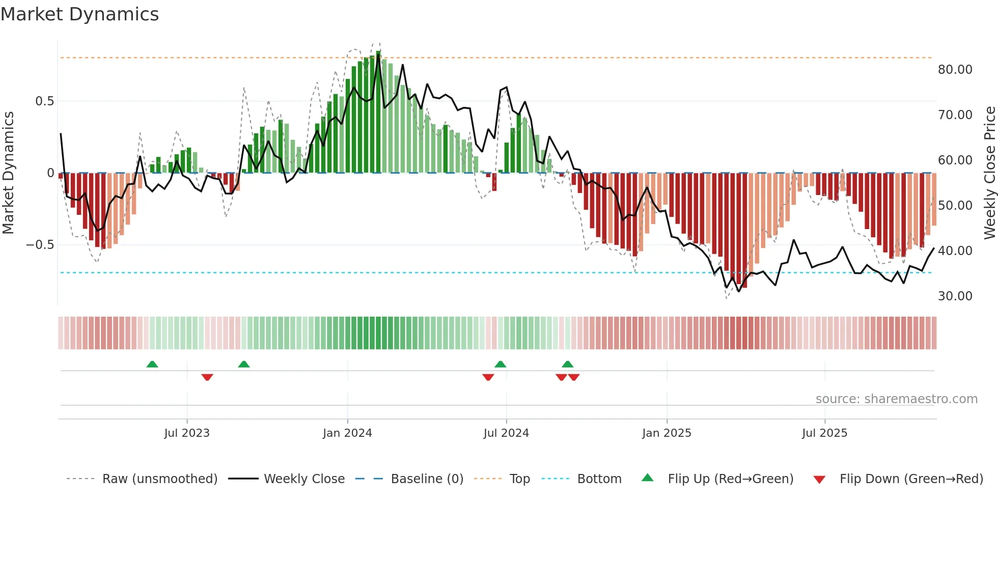 INDTERRAIN weekly Market Dynamics chart