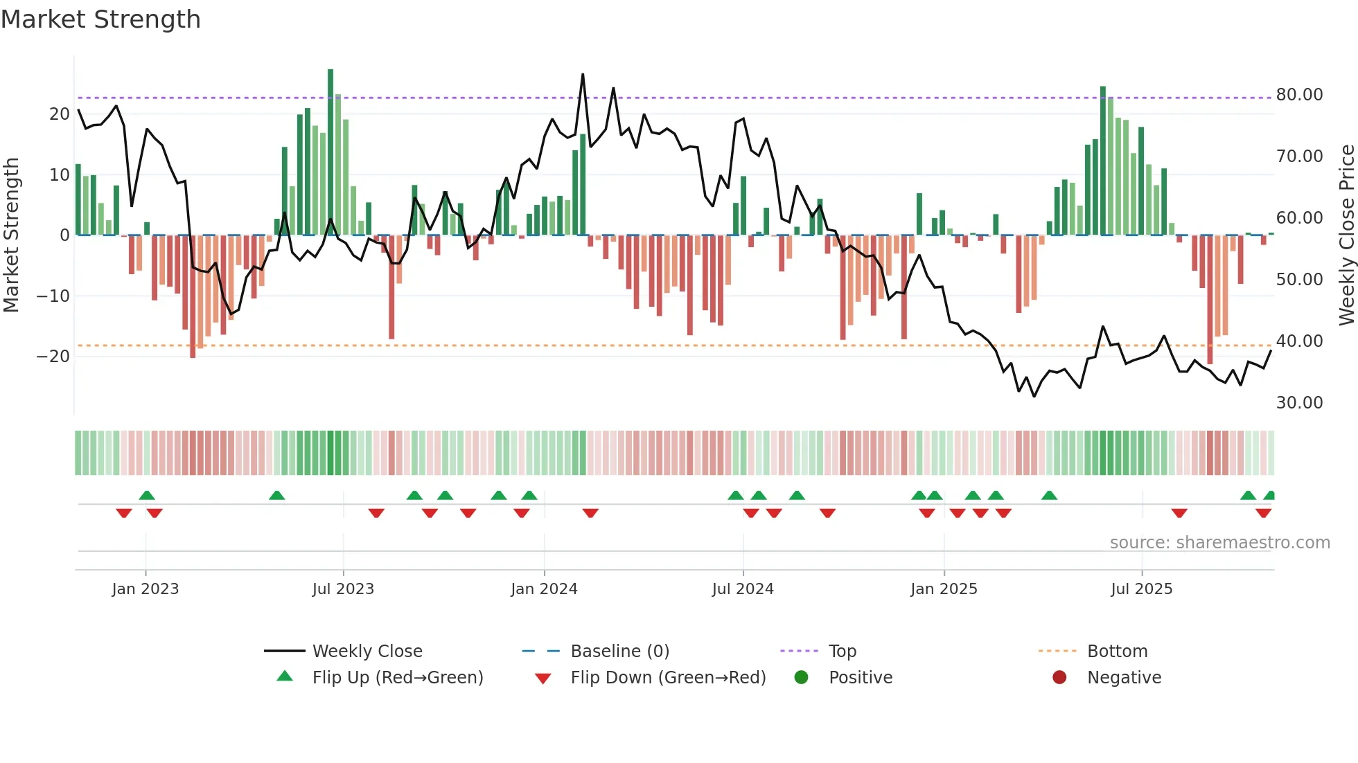 INDTERRAIN weekly Market Strength chart