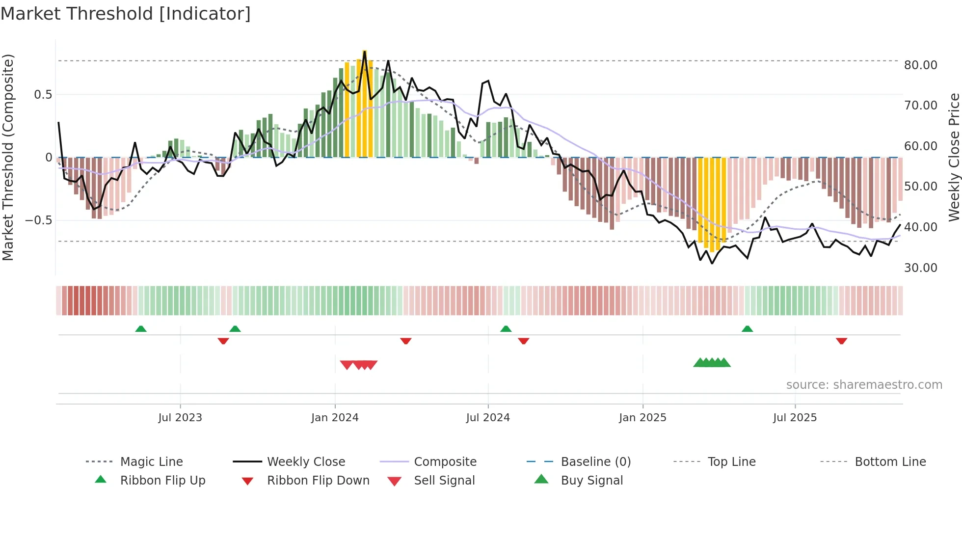INDTERRAIN weekly Market Threshold chart