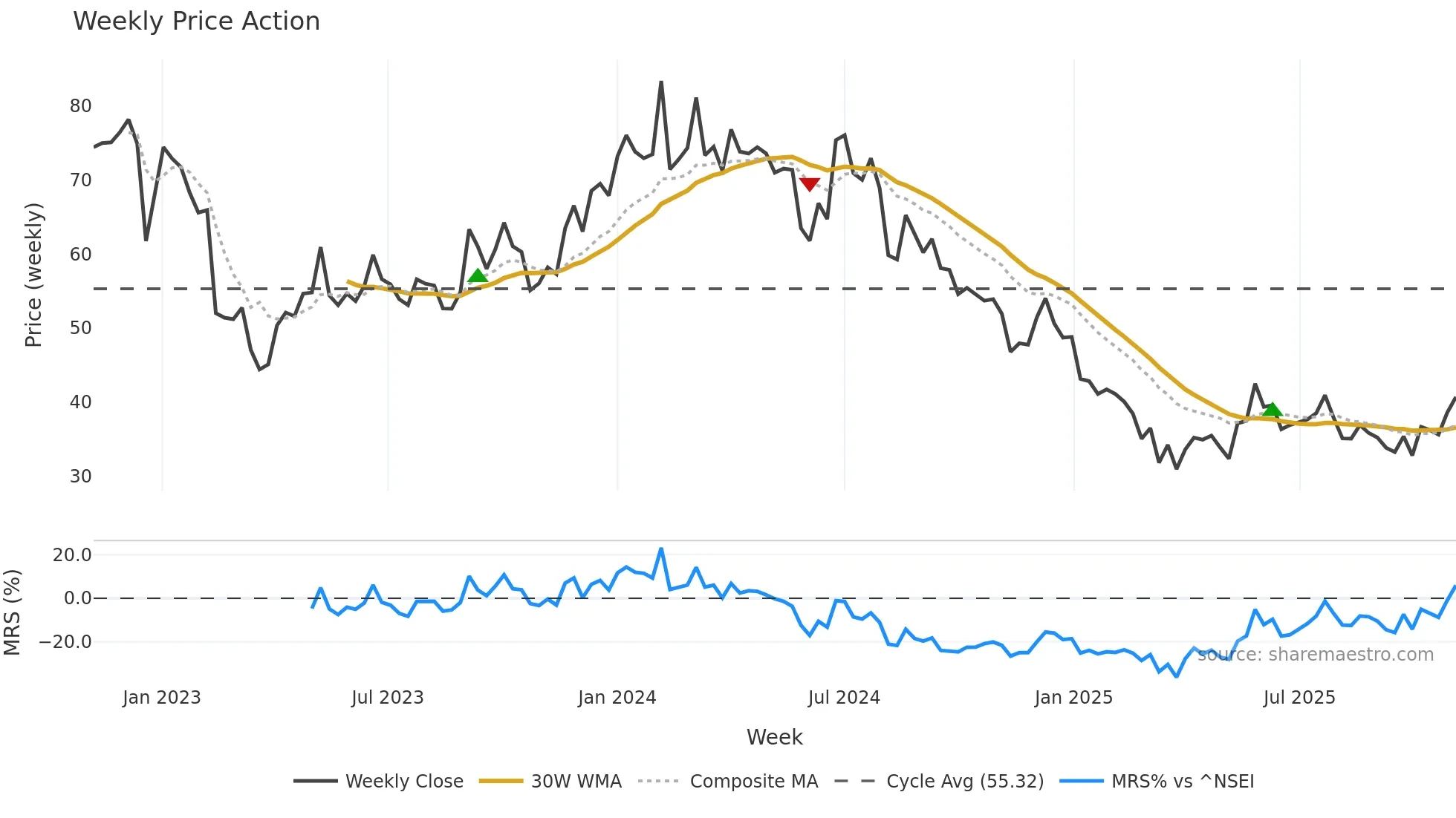 INDTERRAIN weekly Price Action chart, closing 2025-10-27