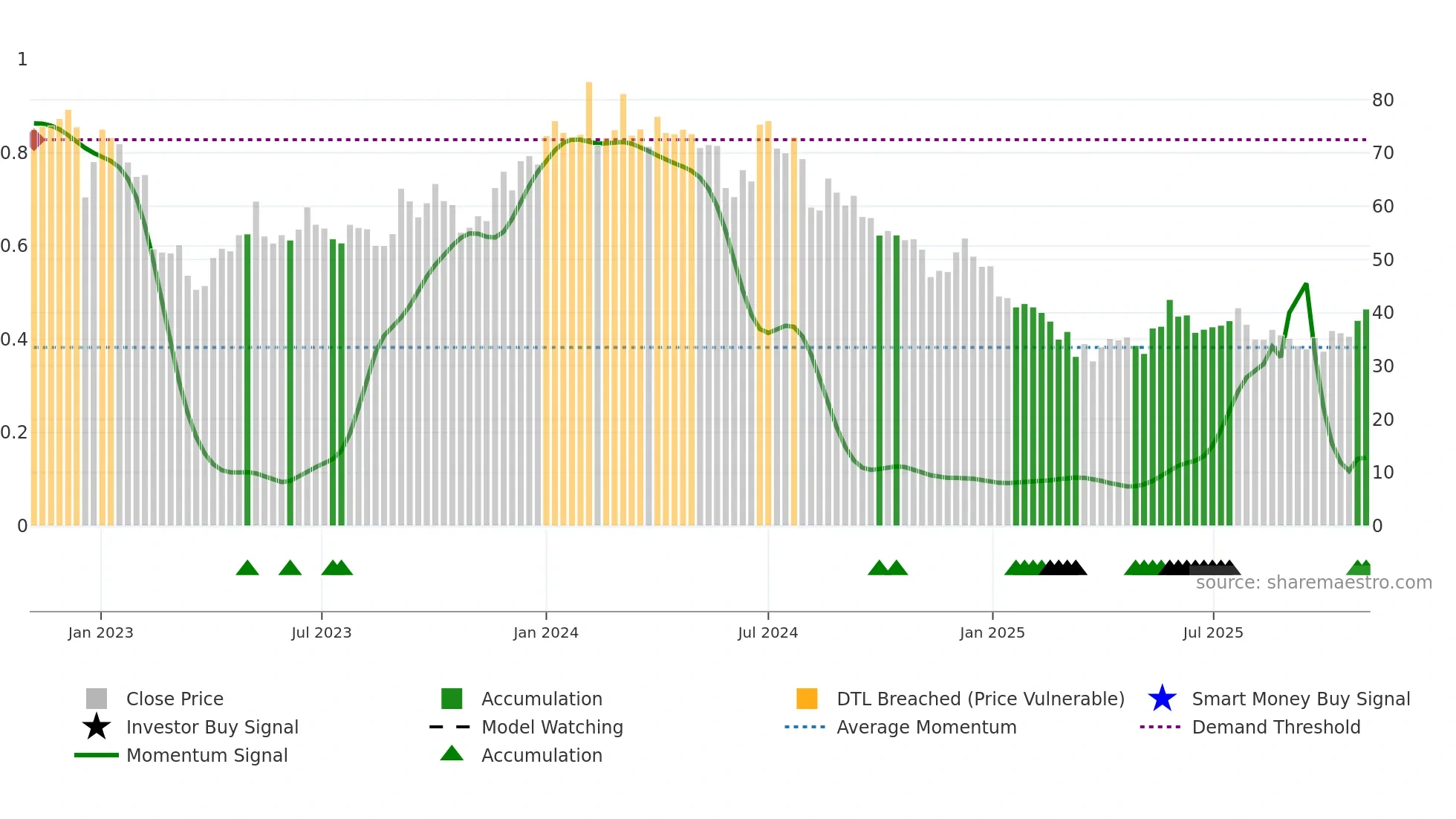 INDTERRAIN weekly Smart Money chart