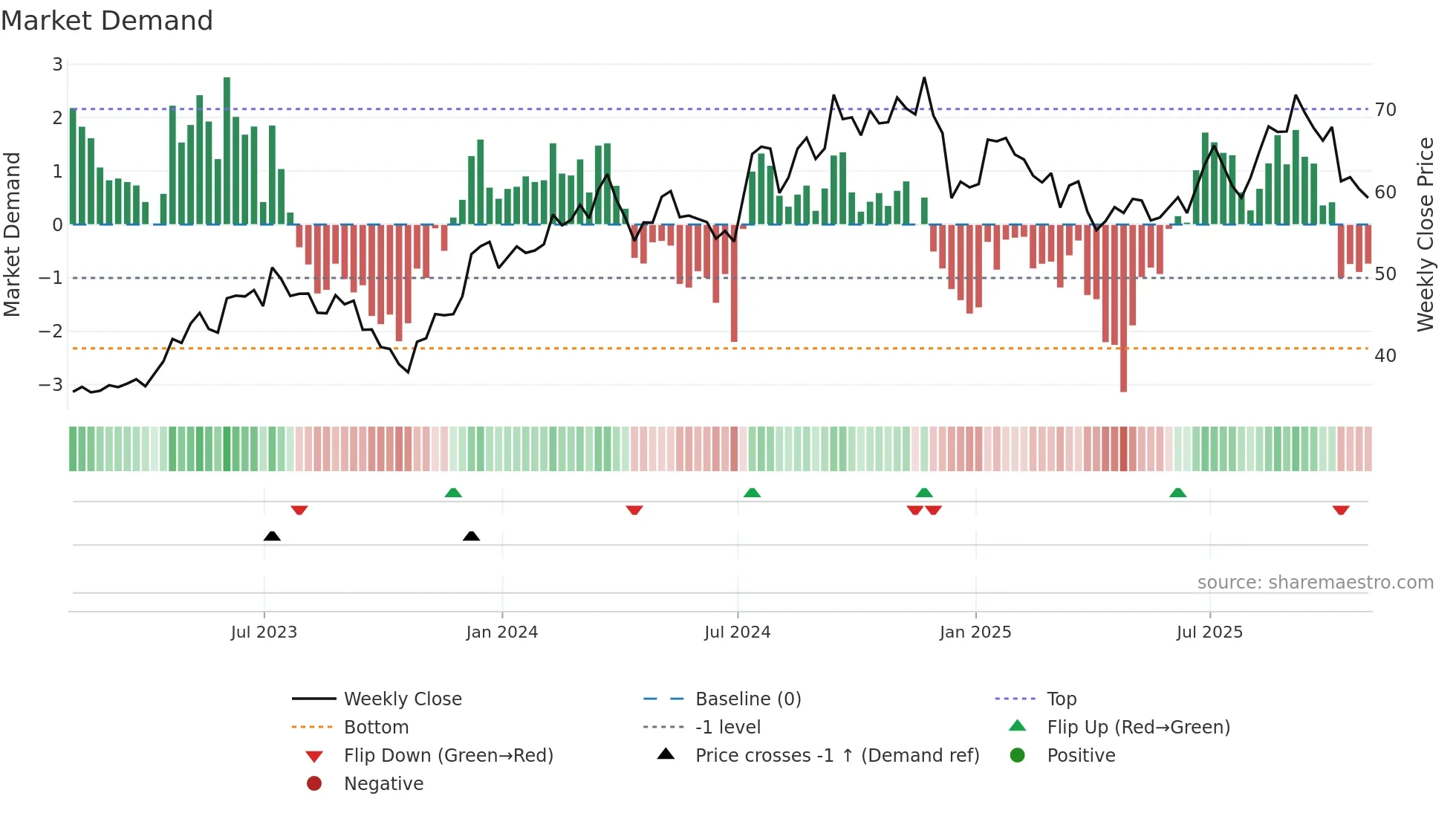 TMHC weekly Market Demand chart