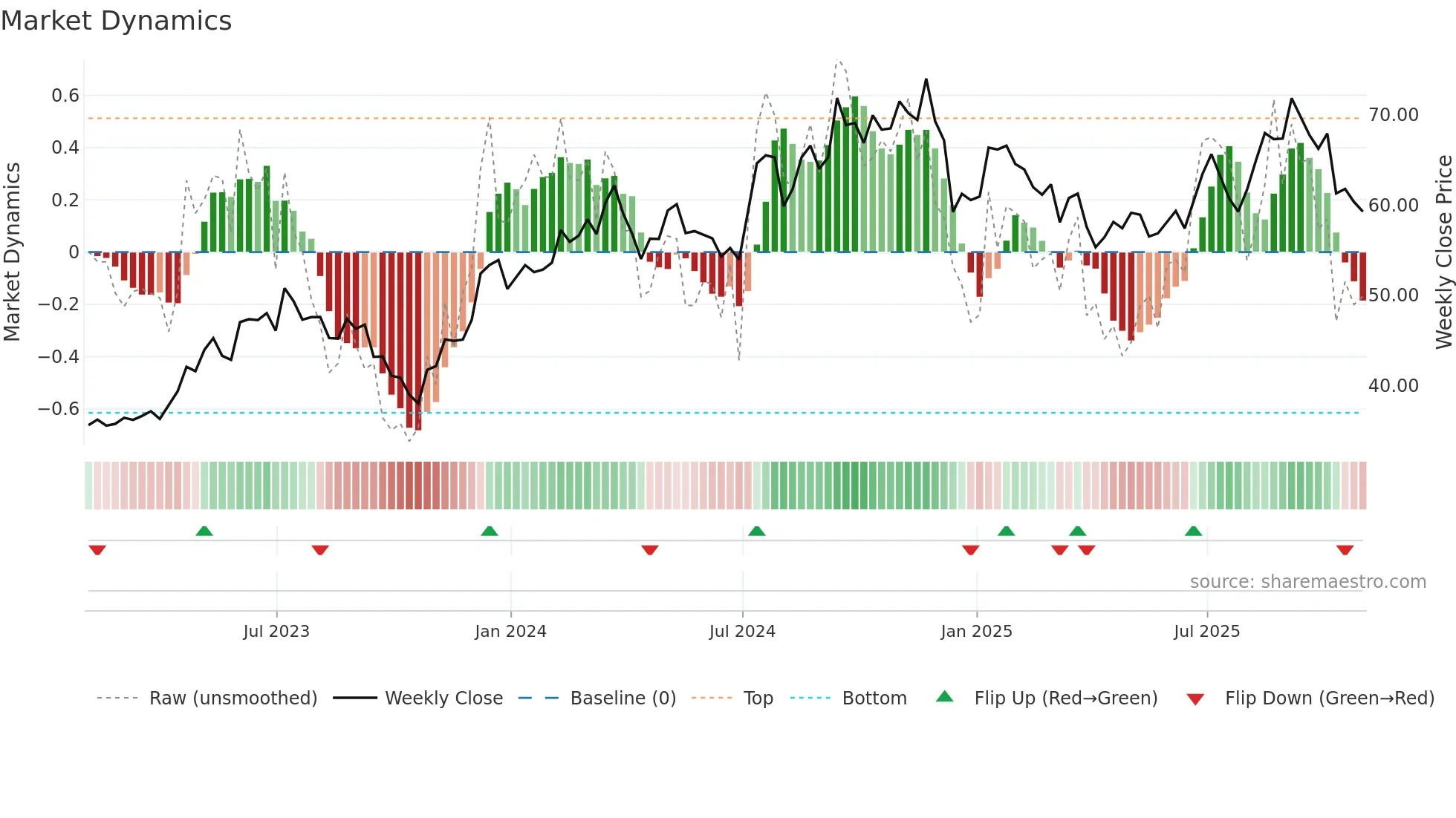TMHC weekly Market Dynamics chart
