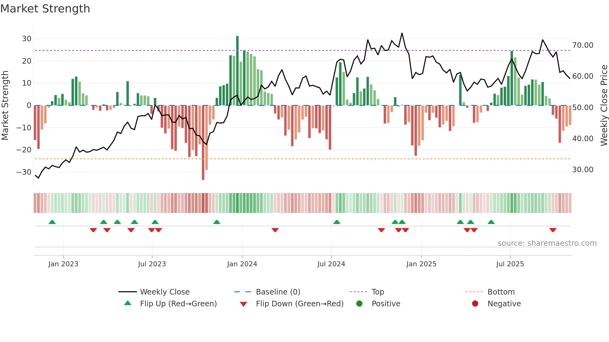 TMHC weekly Market Strength chart
