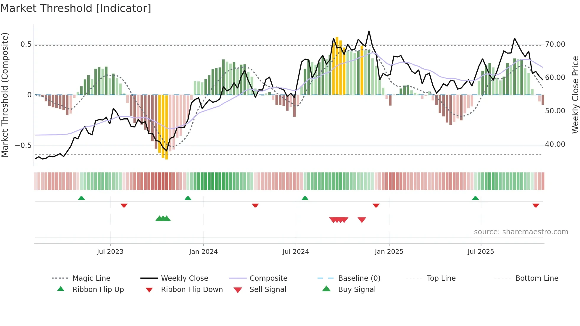 TMHC weekly Market Threshold chart