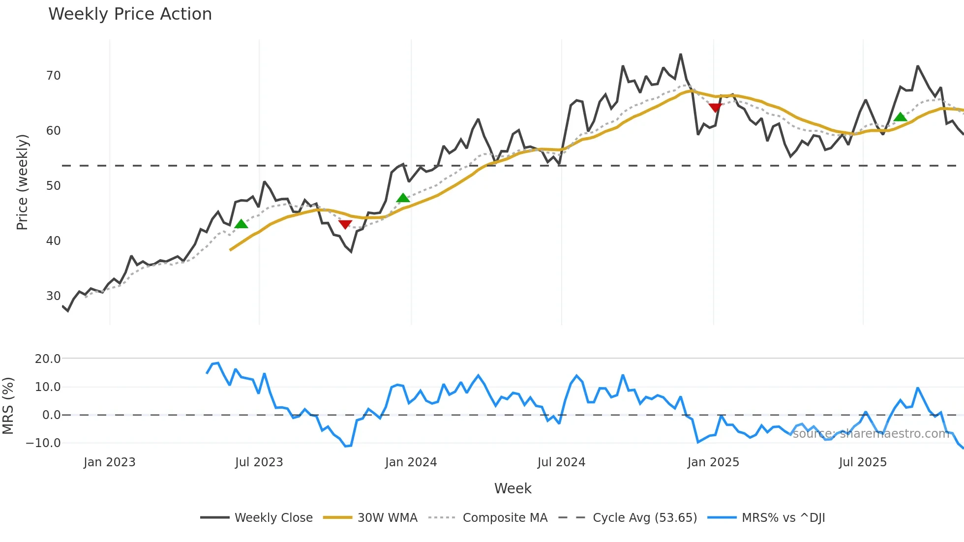 TMHC weekly Price Action chart, closing 2025-10-31