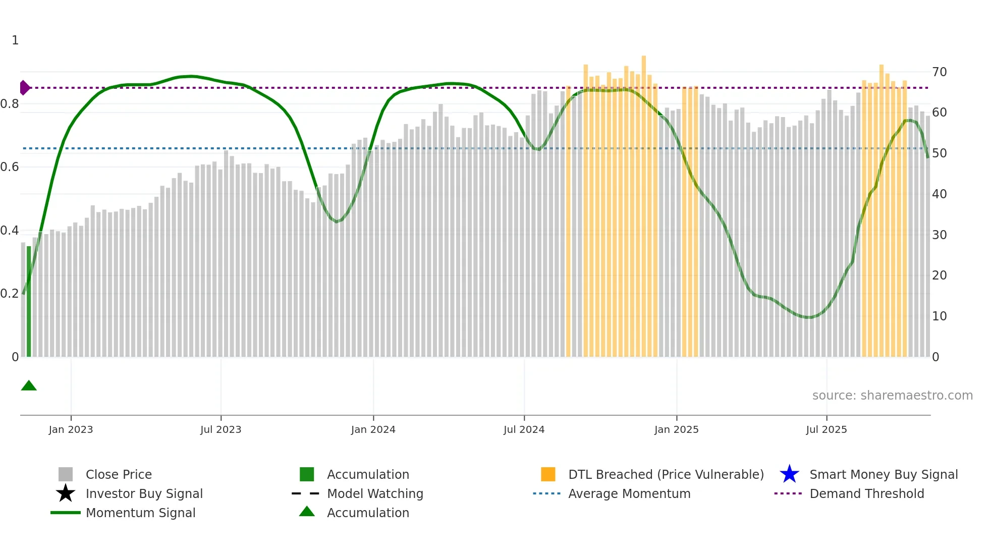 TMHC weekly Smart Money chart