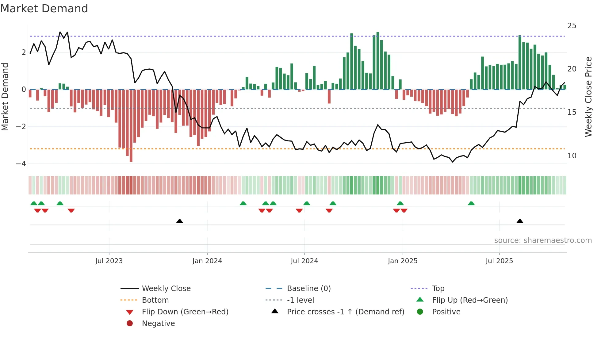 PBT weekly Market Demand chart