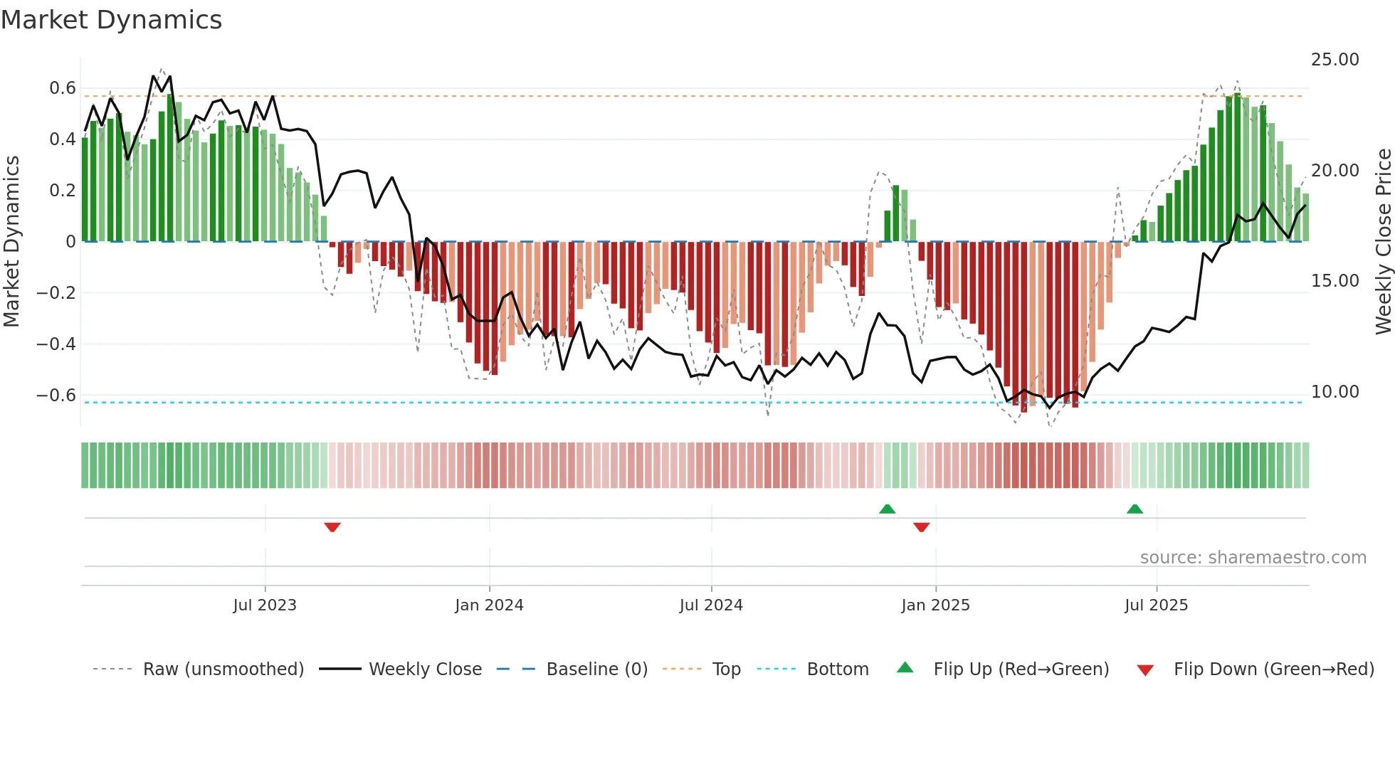 PBT weekly Market Dynamics chart