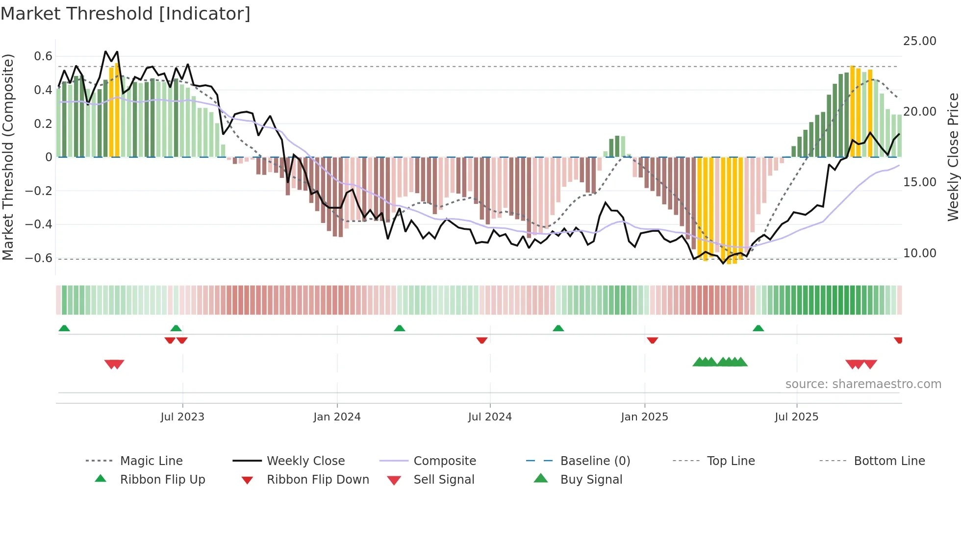 PBT weekly Market Threshold chart