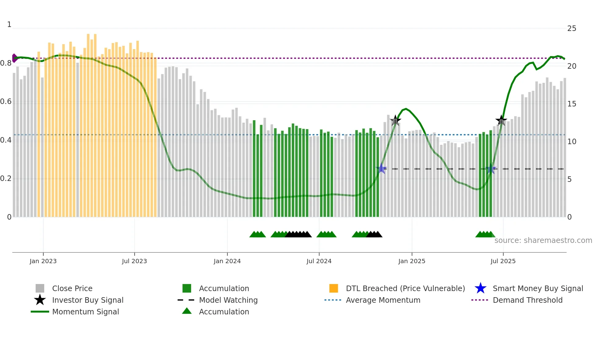 PBT weekly Smart Money chart