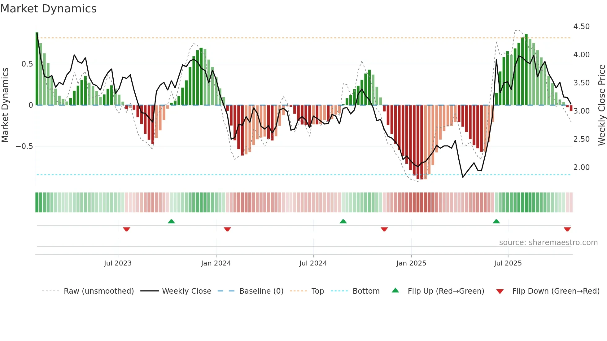 2186 weekly Market Dynamics chart