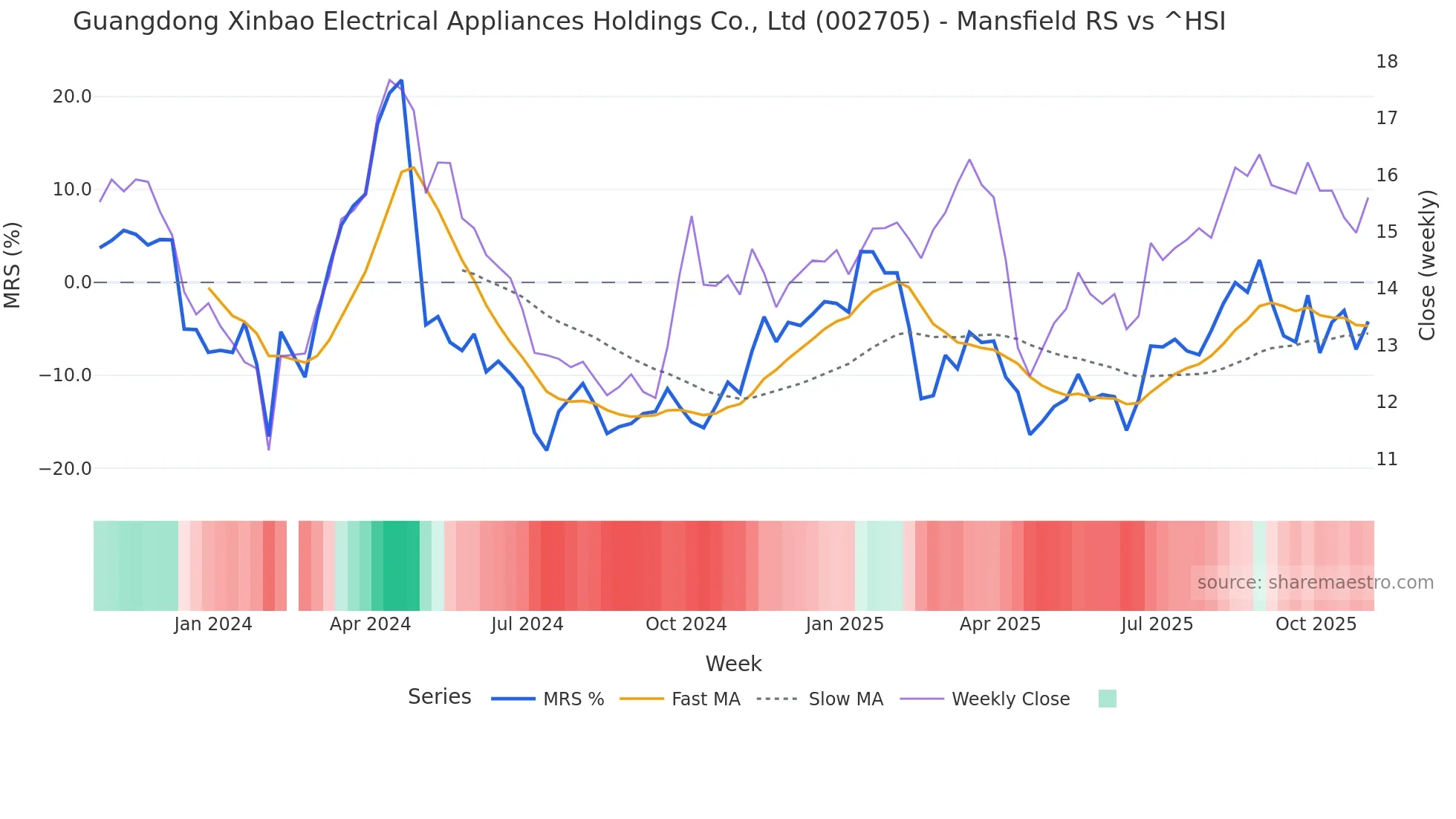 002705 Mansfield Relative Strength chart