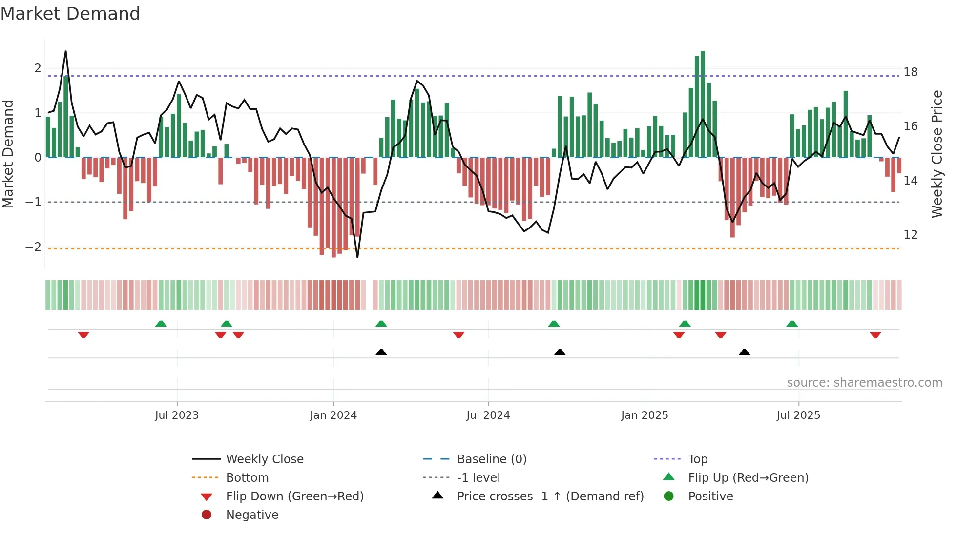 002705 weekly Market Demand chart