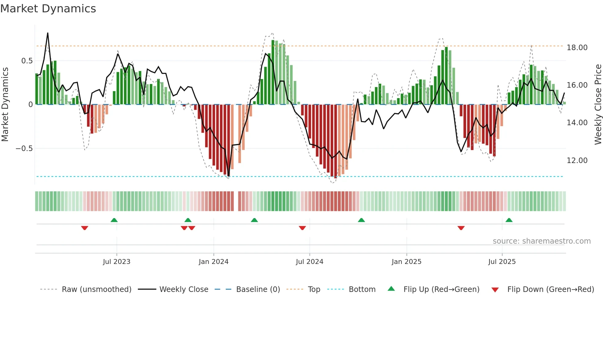 002705 weekly Market Dynamics chart
