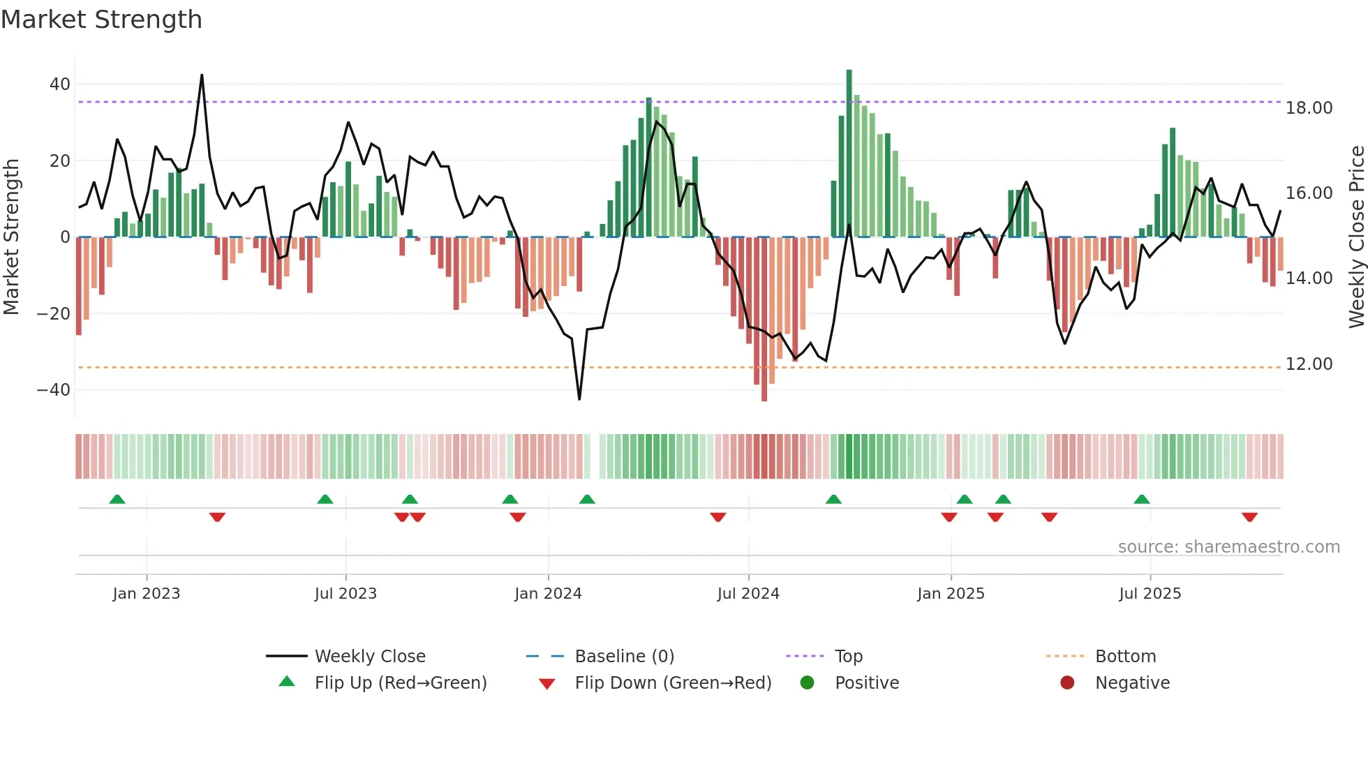 002705 weekly Market Strength chart