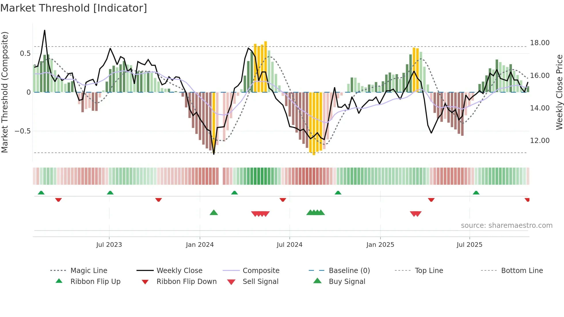 002705 weekly Market Threshold chart