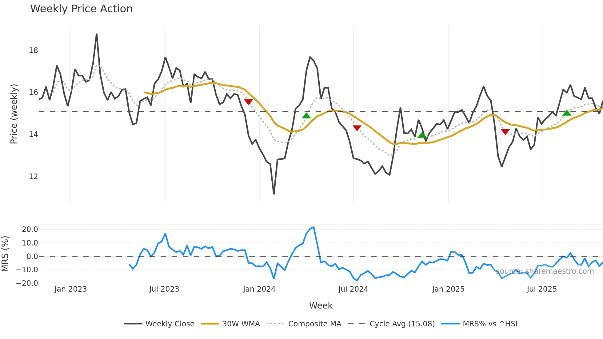 002705 weekly Price Action chart, closing 2025-10-27