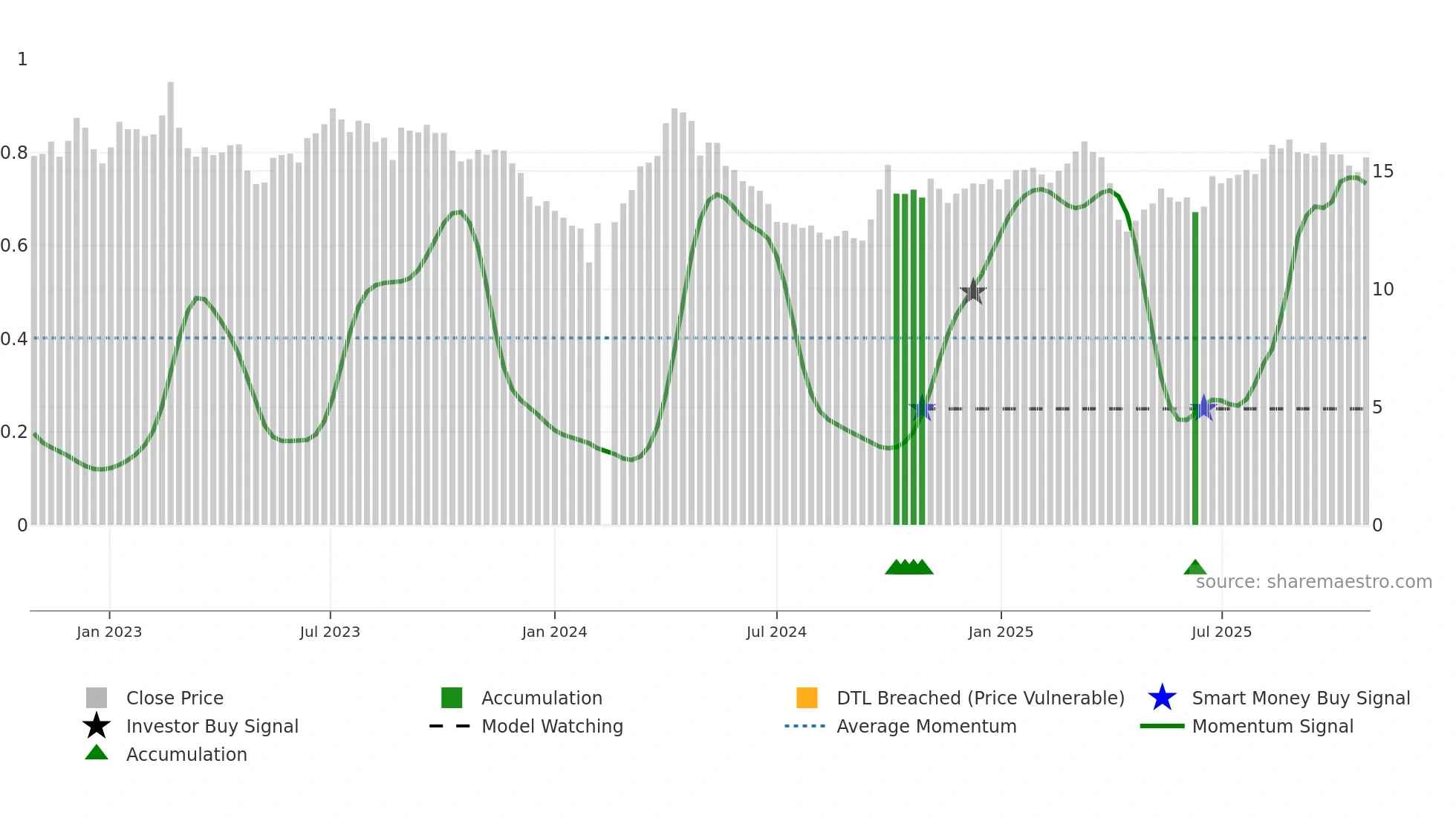 002705 weekly Smart Money chart