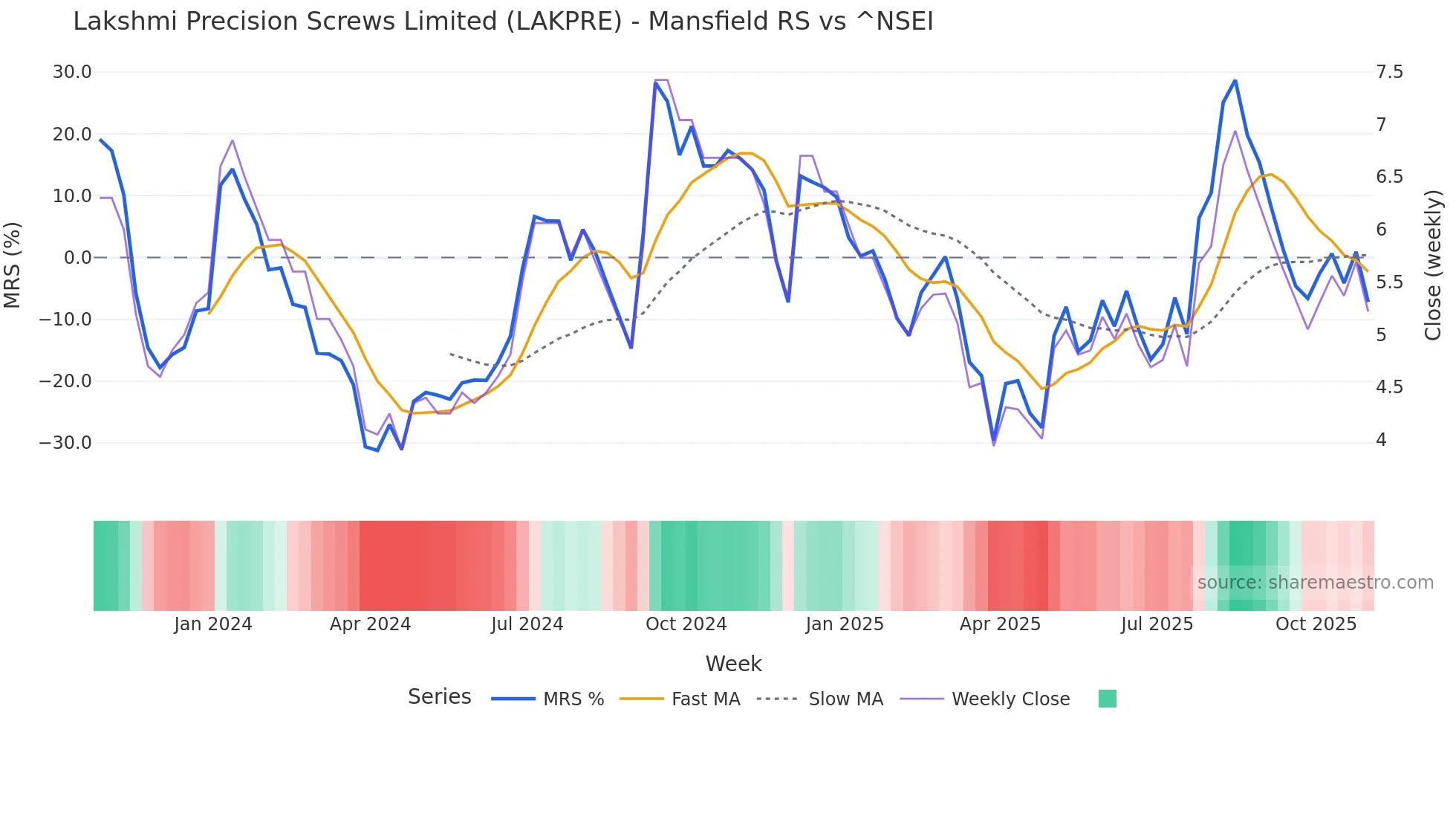 LAKPRE Mansfield Relative Strength chart
