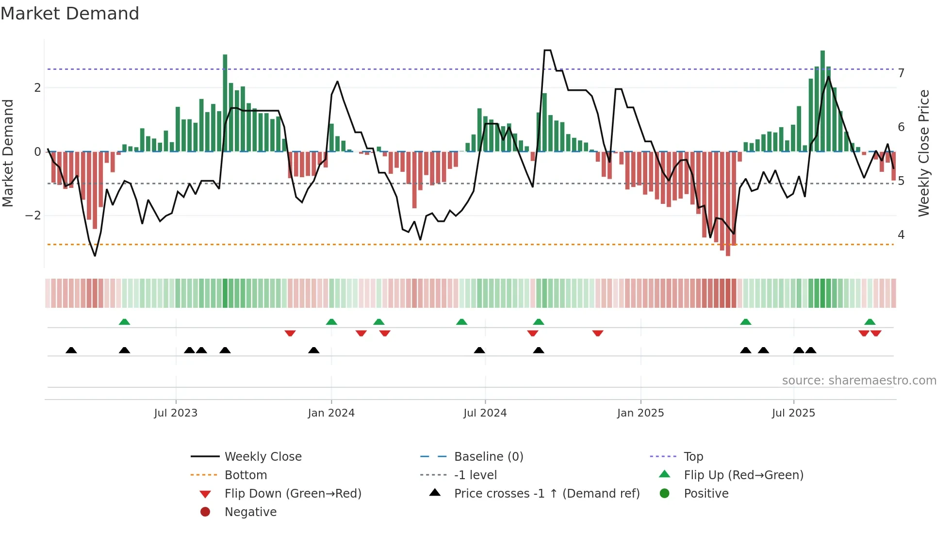 LAKPRE weekly Market Demand chart