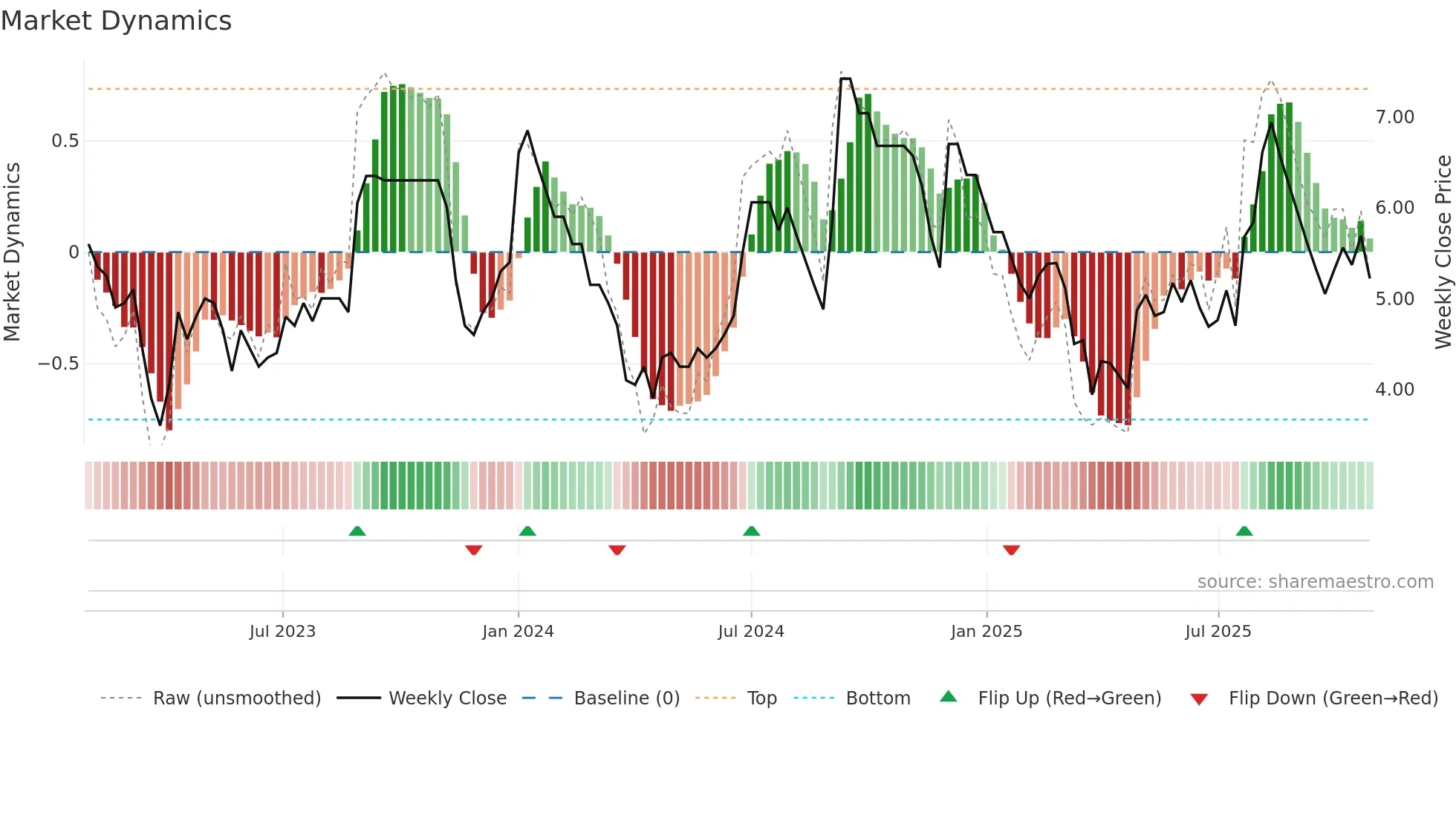 LAKPRE weekly Market Dynamics chart