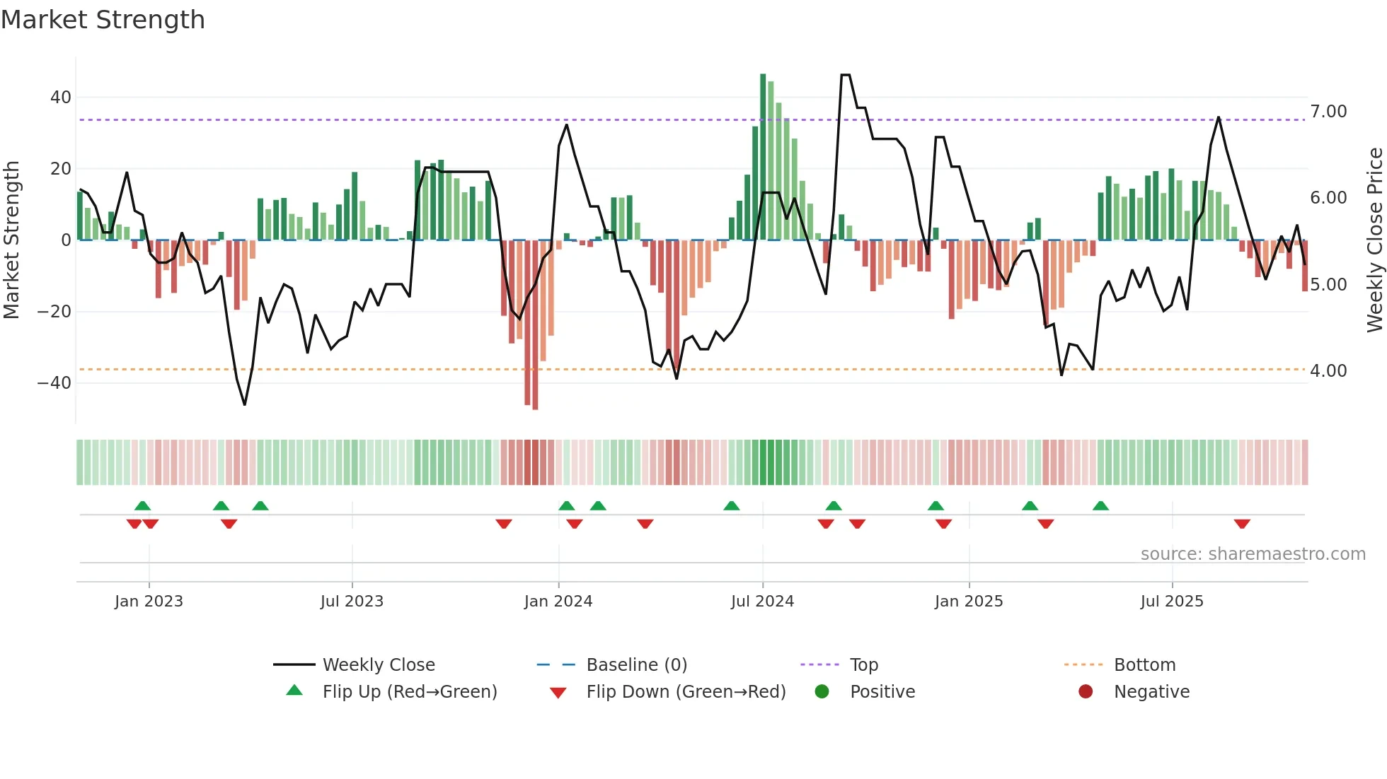 LAKPRE weekly Market Strength chart