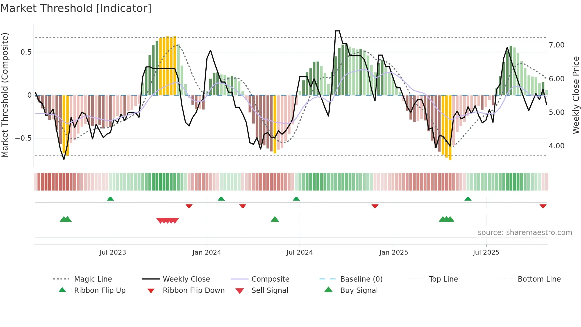 LAKPRE weekly Market Threshold chart