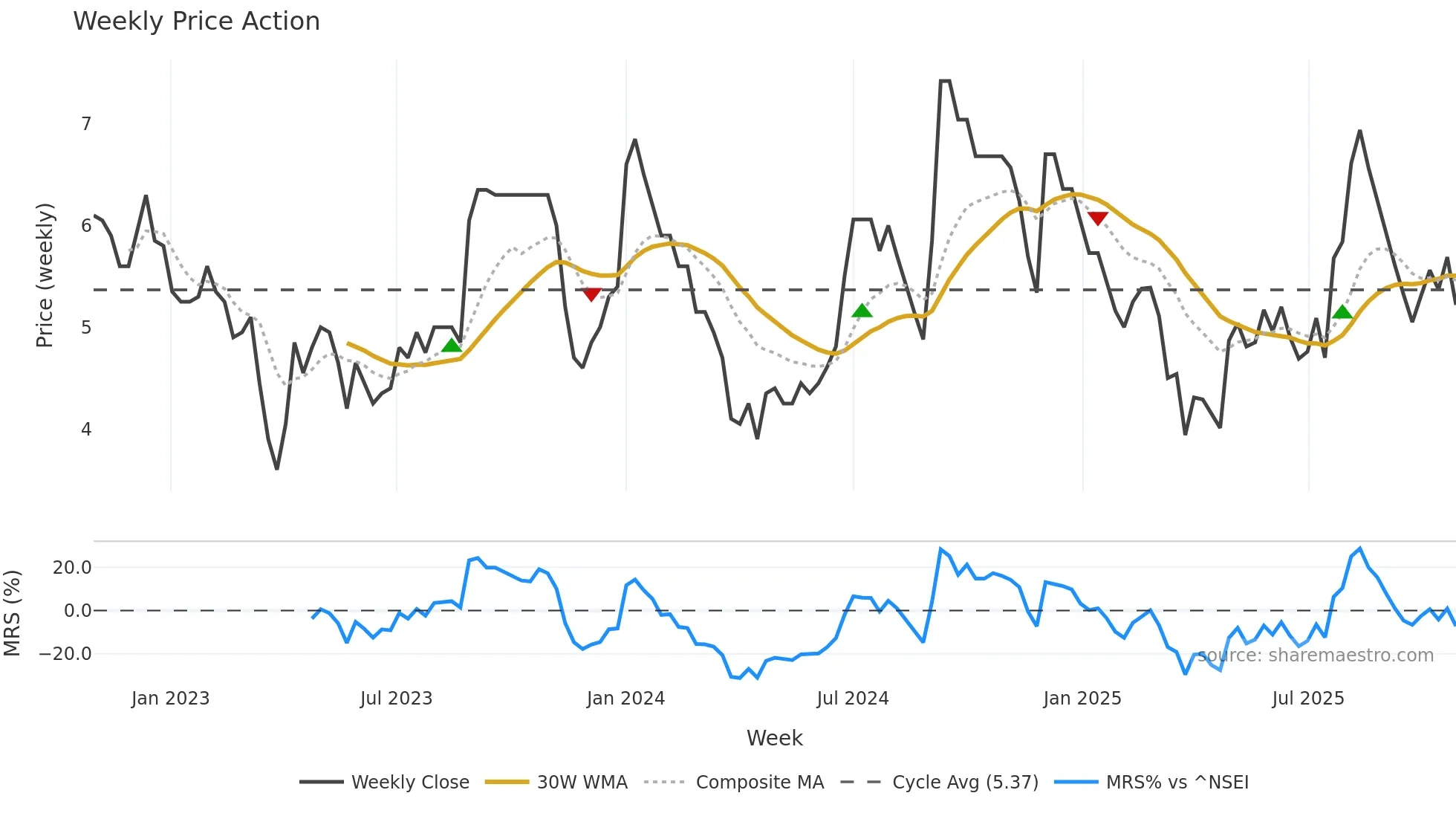 LAKPRE weekly Price Action chart, closing 2025-10-27