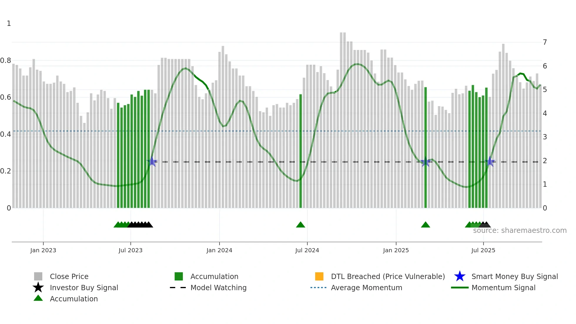 LAKPRE weekly Smart Money chart