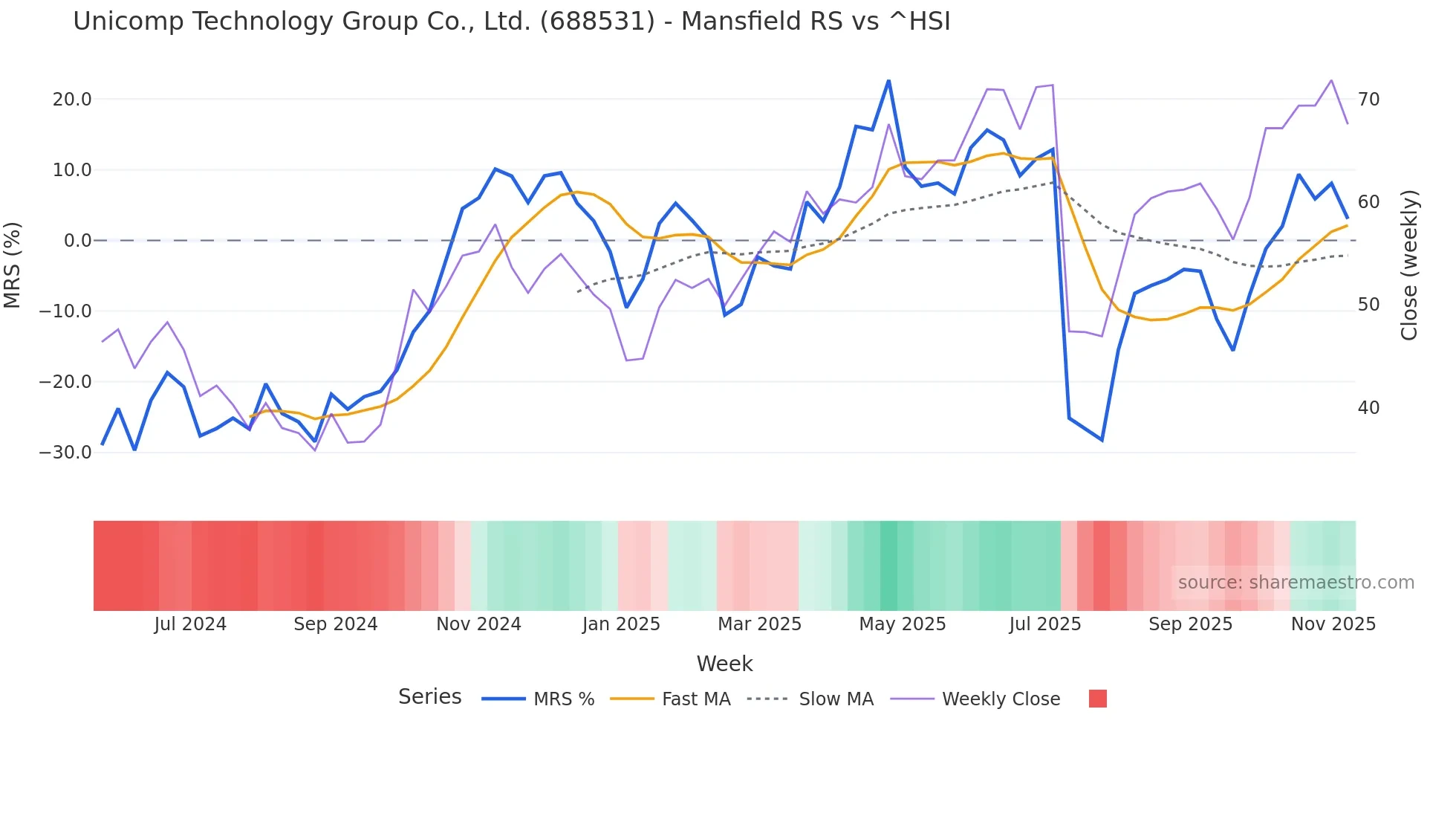 688531 Mansfield Relative Strength chart