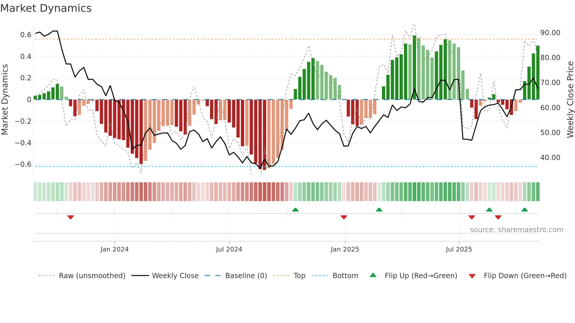 688531 weekly Market Dynamics chart