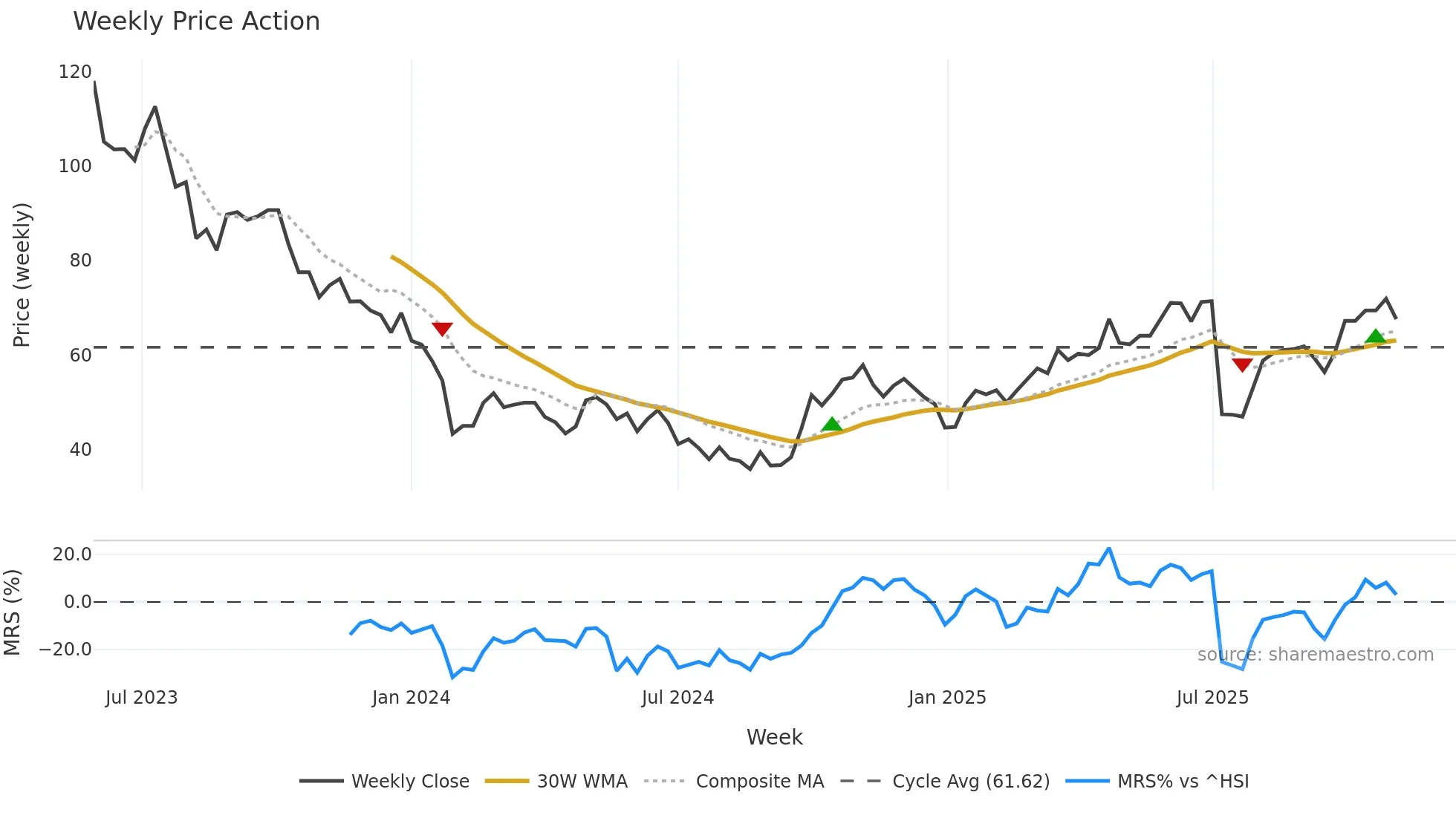 688531 weekly Price Action chart, closing 2025-11-03