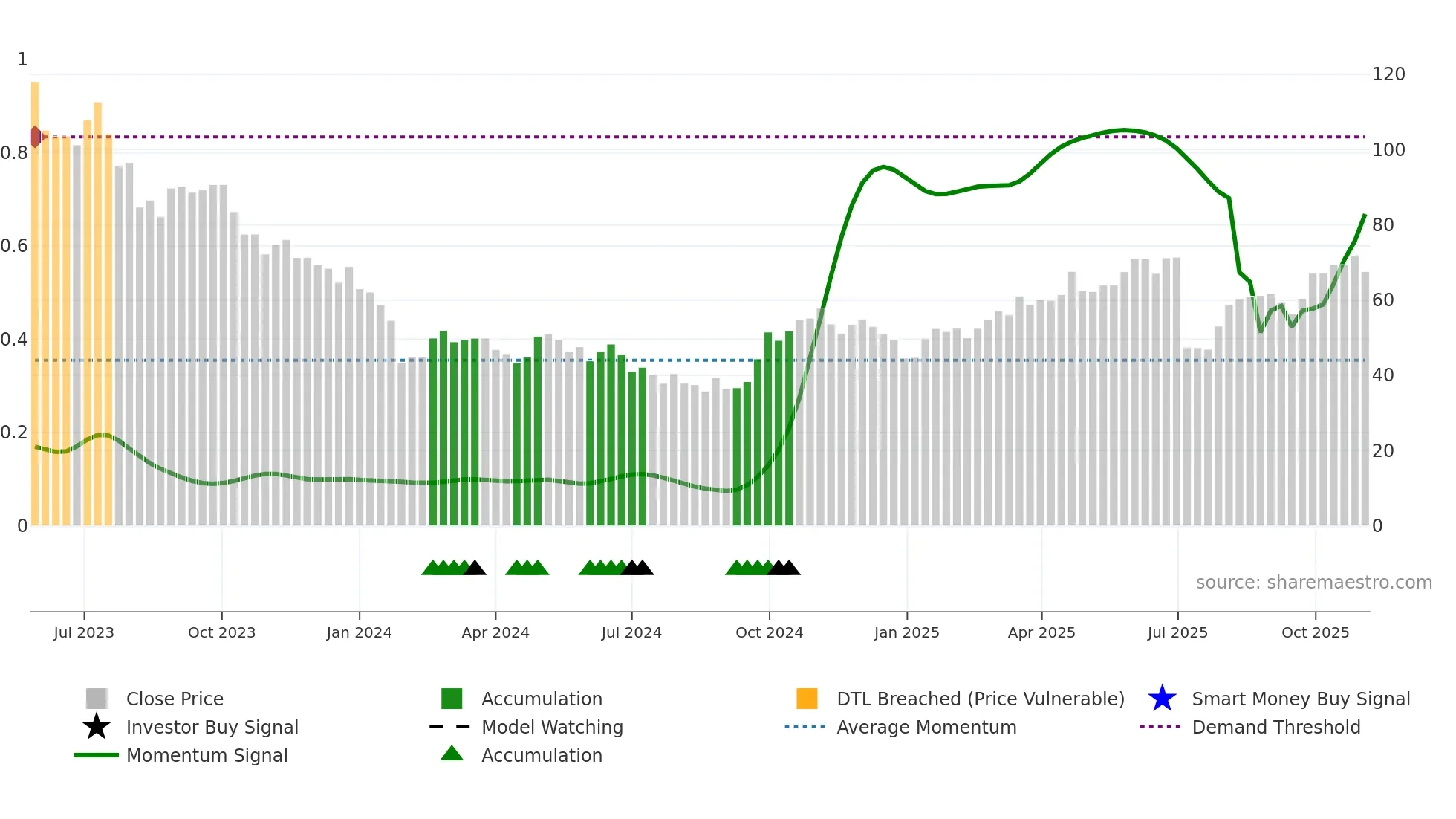 688531 weekly Smart Money chart