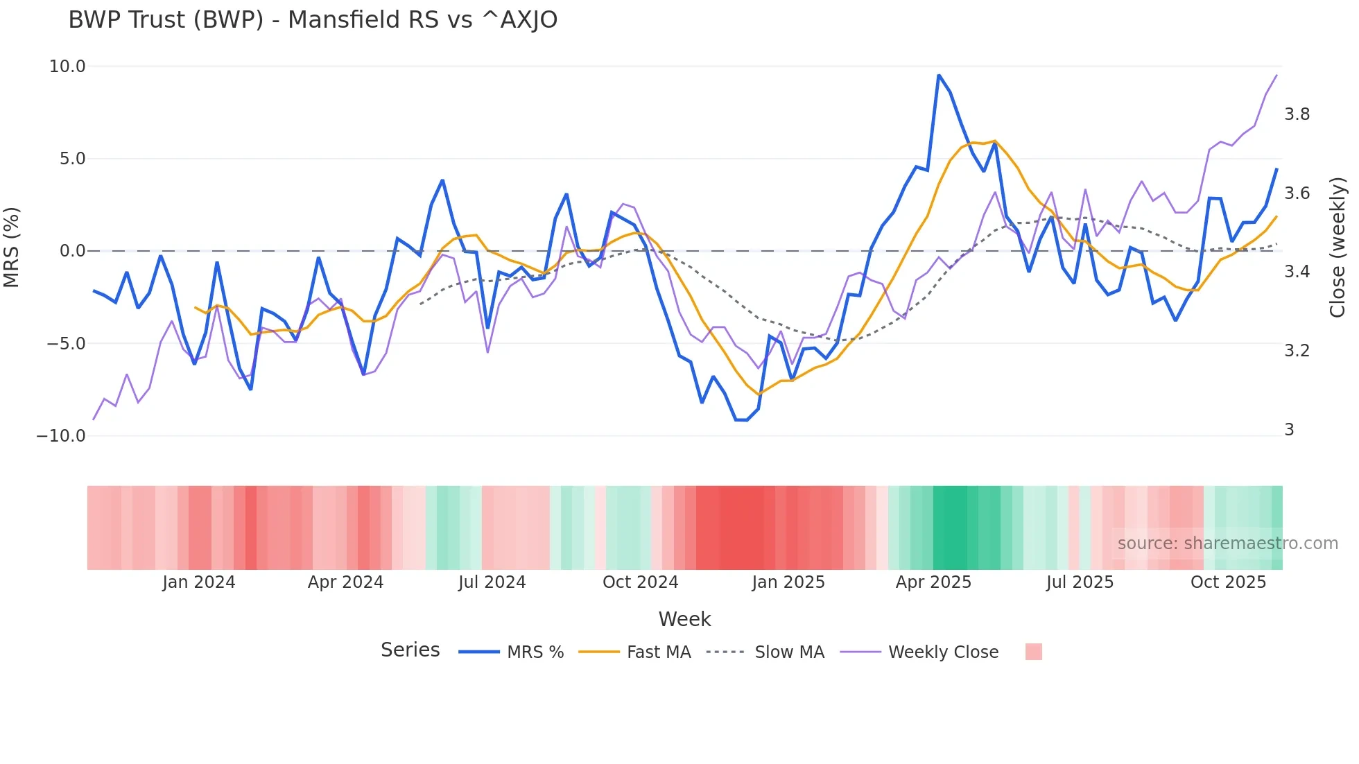 BWP Mansfield Relative Strength chart