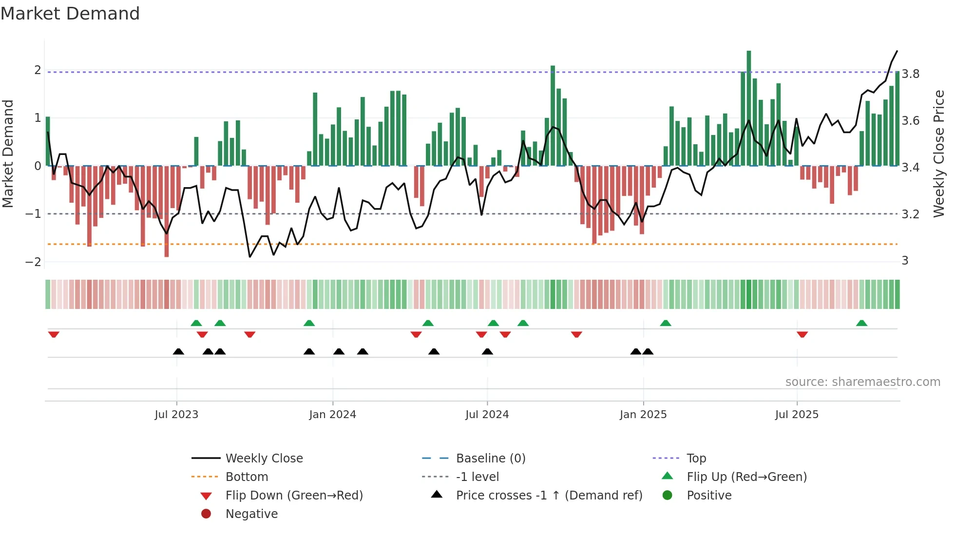 BWP weekly Market Demand chart