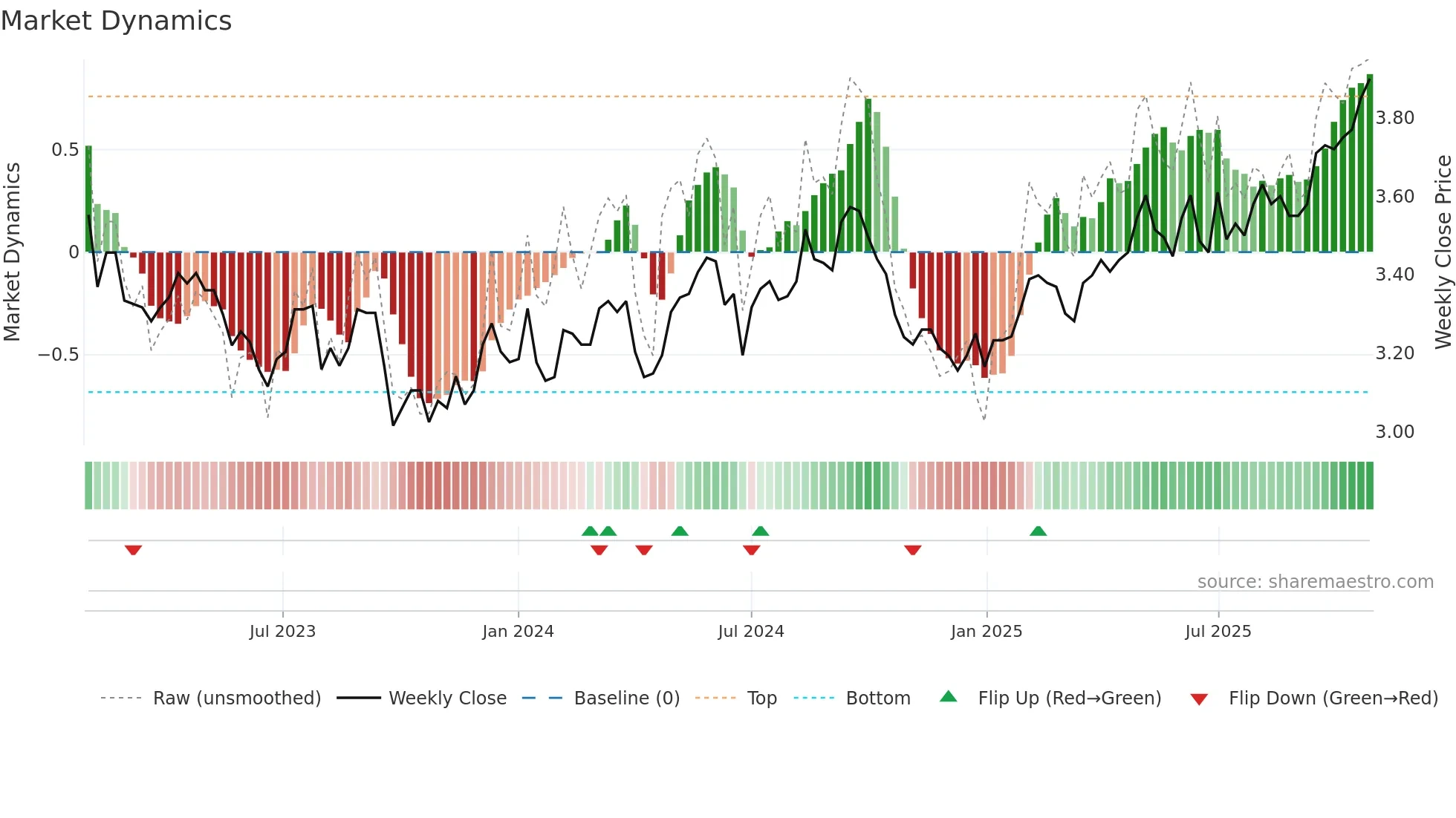 BWP weekly Market Dynamics chart