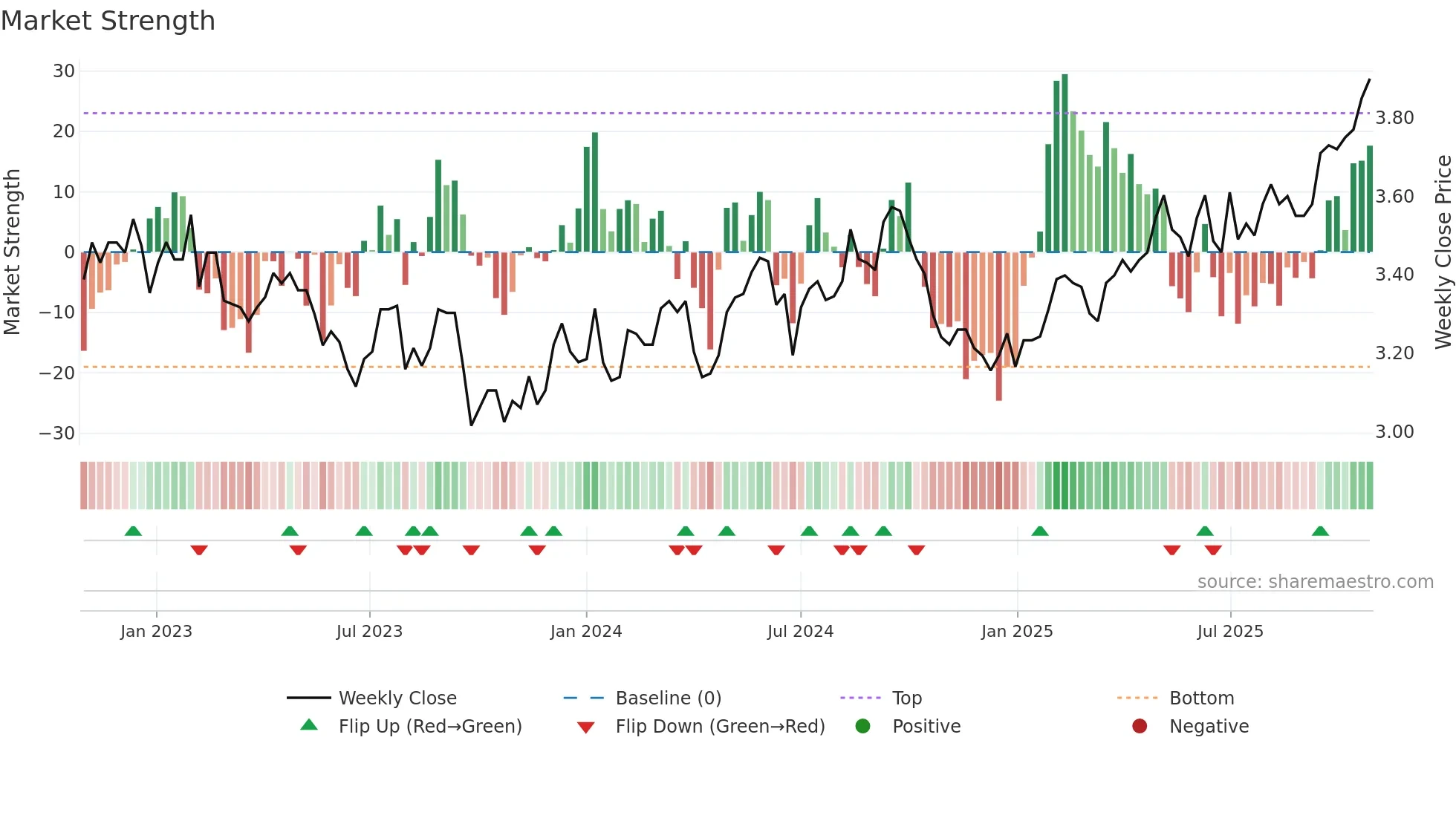 BWP weekly Market Strength chart