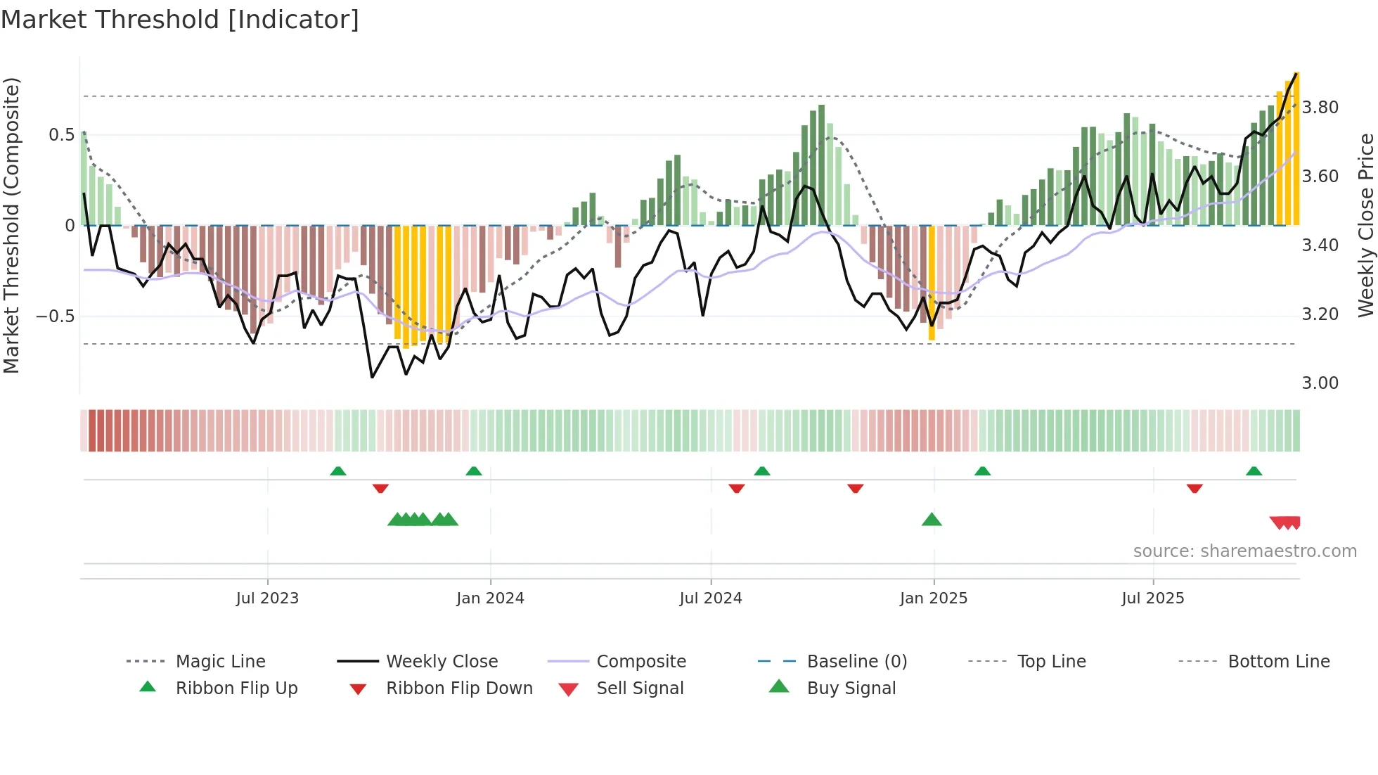 BWP weekly Market Threshold chart