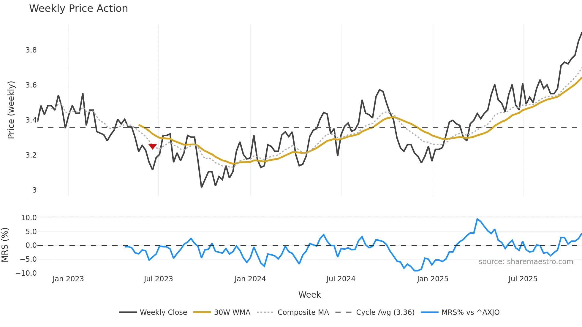 BWP weekly Price Action chart, closing 2025-10-27