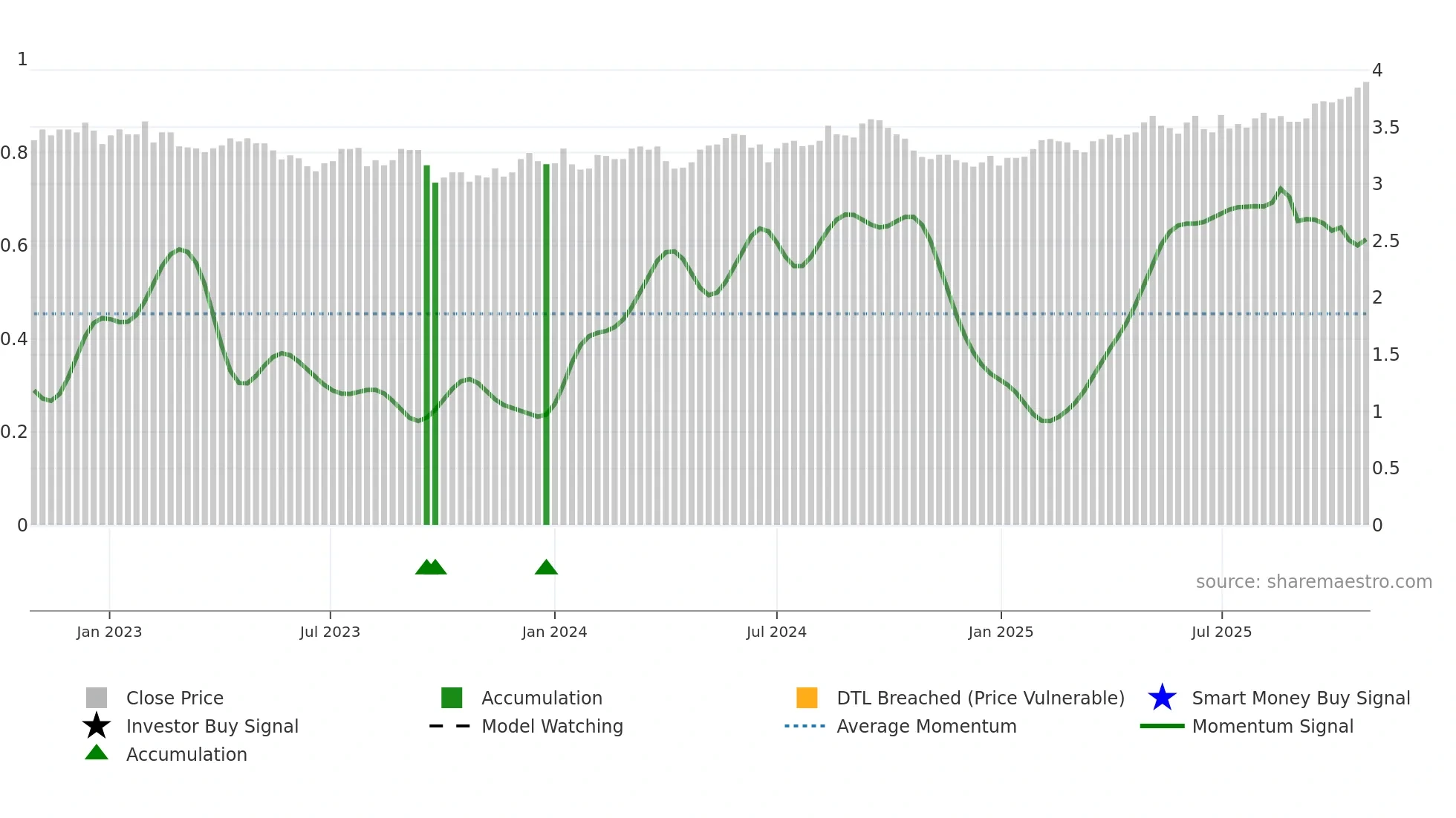 BWP weekly Smart Money chart