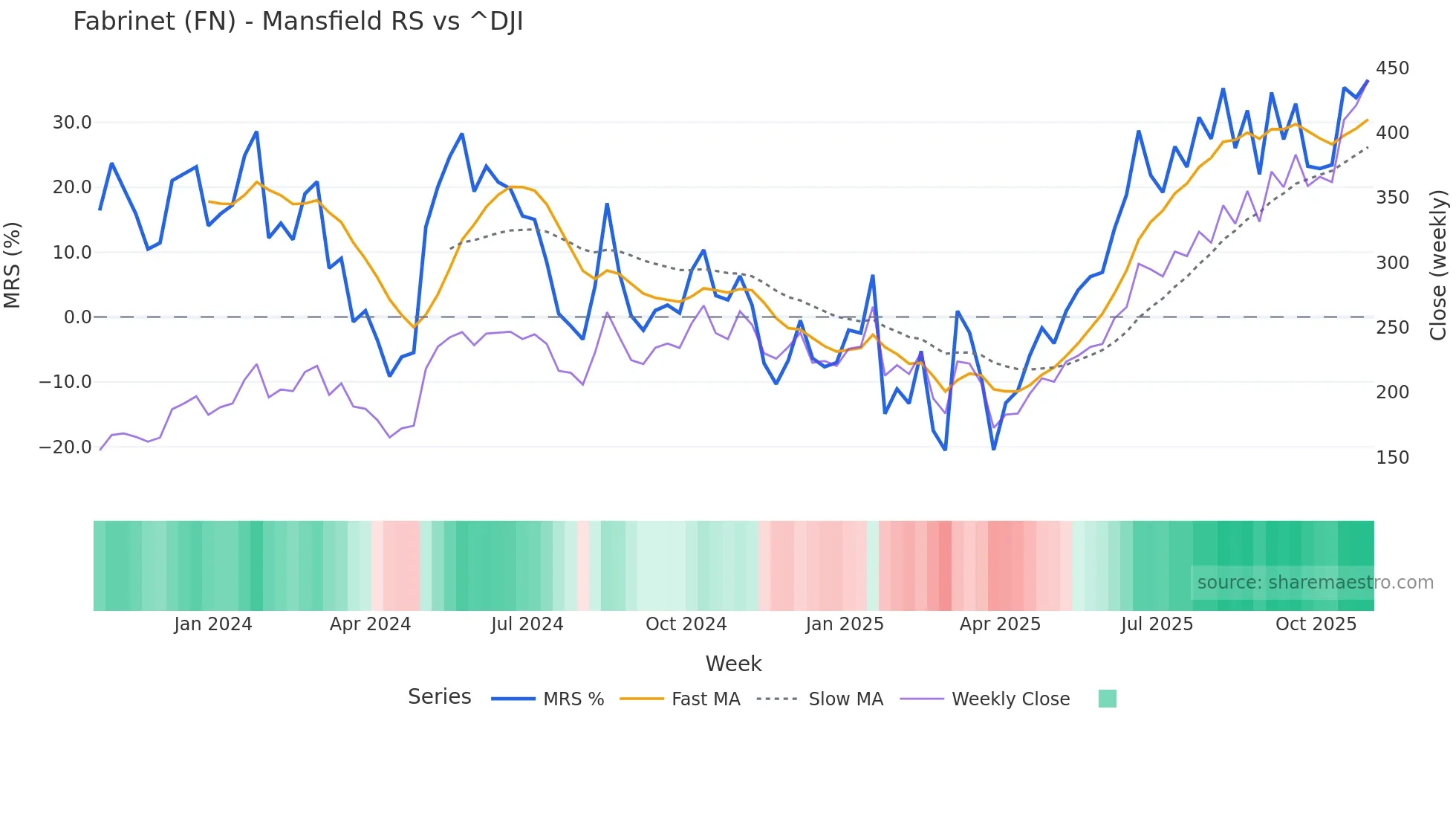 FN Mansfield Relative Strength chart
