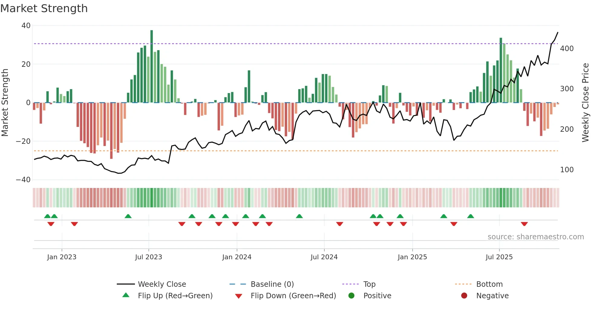 FN weekly Market Strength chart