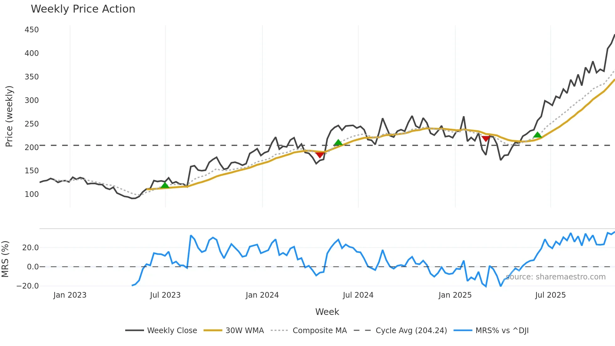 FN weekly Price Action chart, closing 2025-10-31