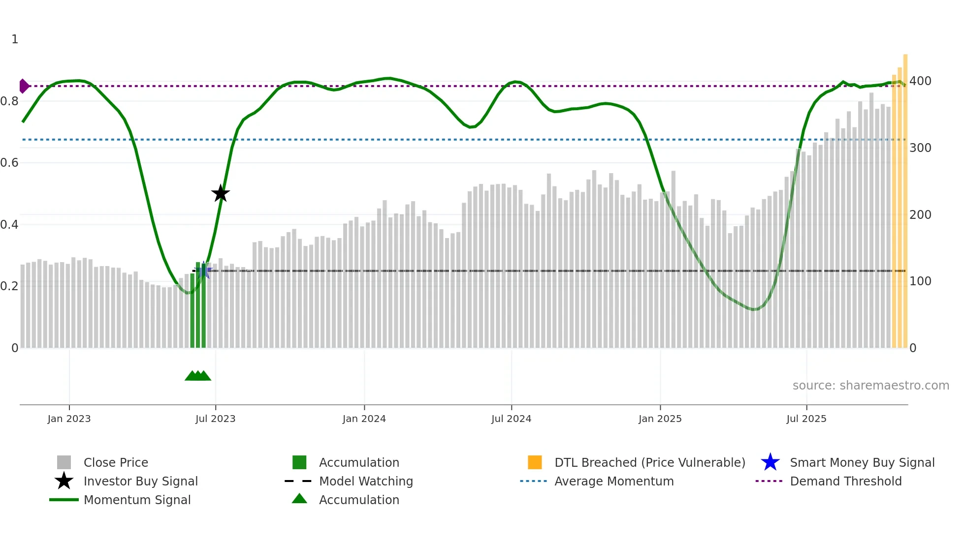 FN weekly Smart Money chart